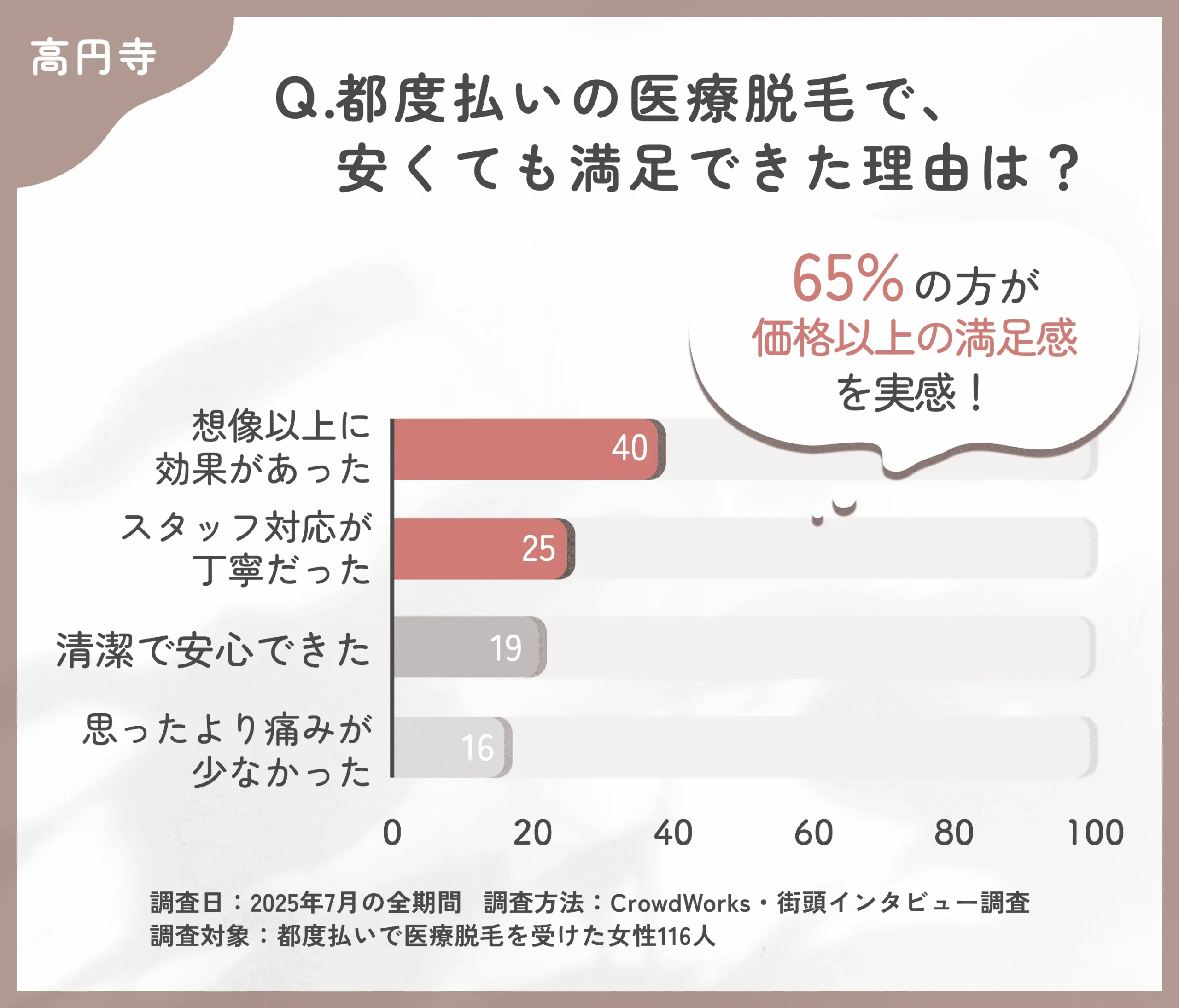 都度払い医療脱毛の満足要因に関するアンケート調査