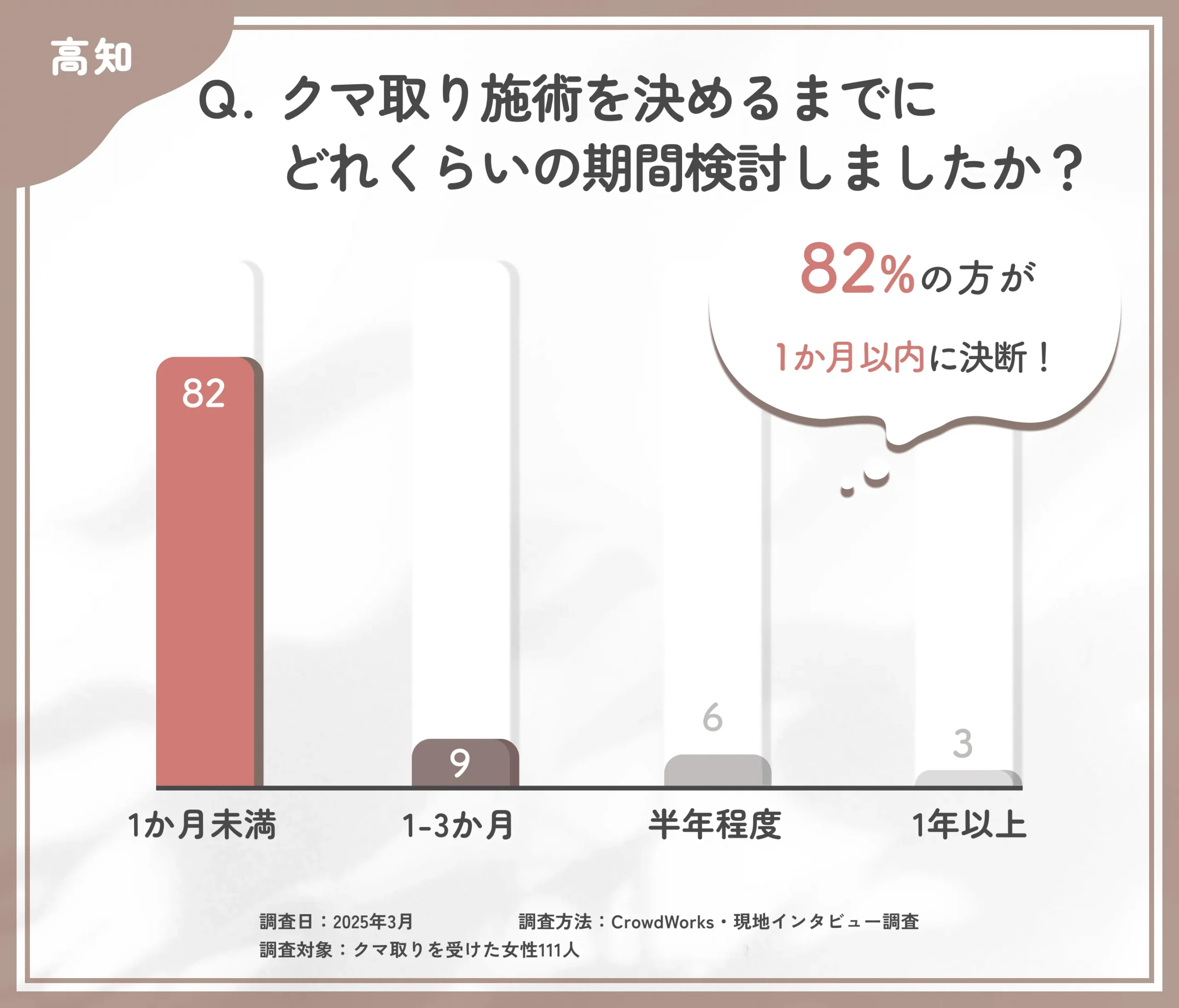 高知でクマ取り施術の決断期間に関するアンケート調査