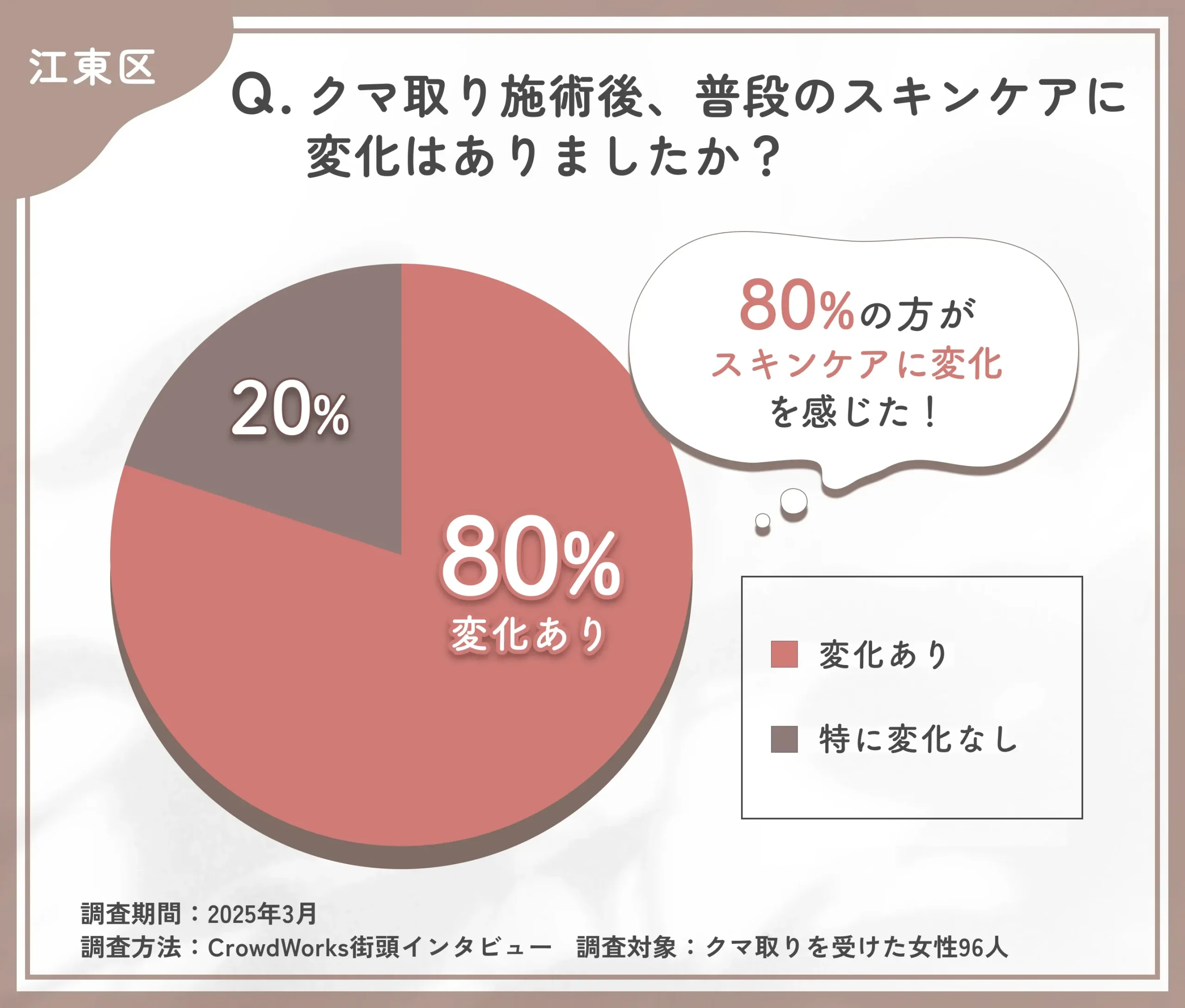 クマ取り施術後のスキンケア変化に関するアンケート調査