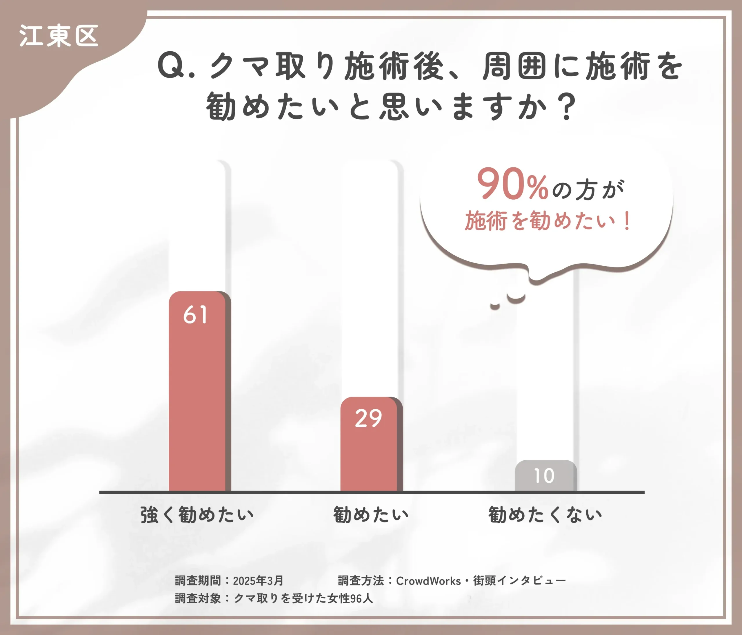 クマ取り施術後の勧めたい気持ちに関するアンケート調査