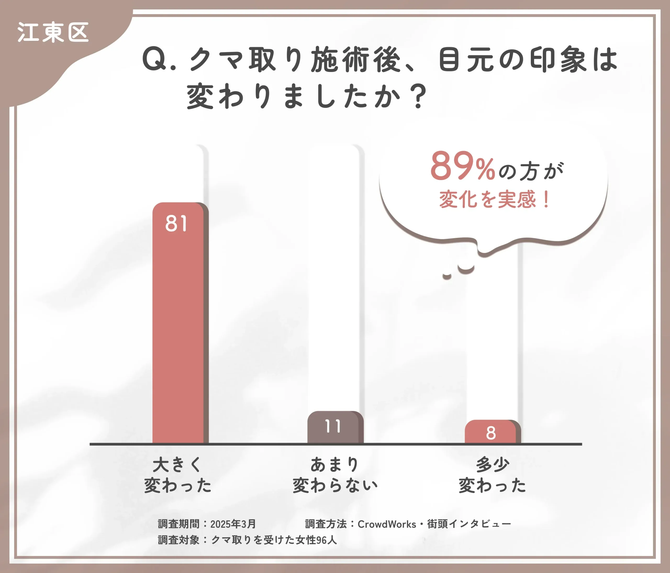 クマ取り施術後の目元の印象に関するアンケート調査