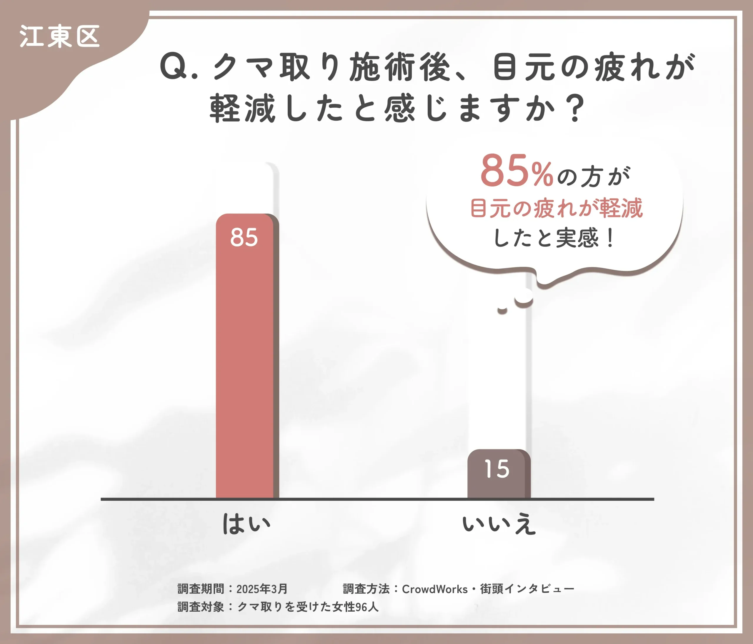 クマ取り施術後の疲れ軽減に関するアンケート調査