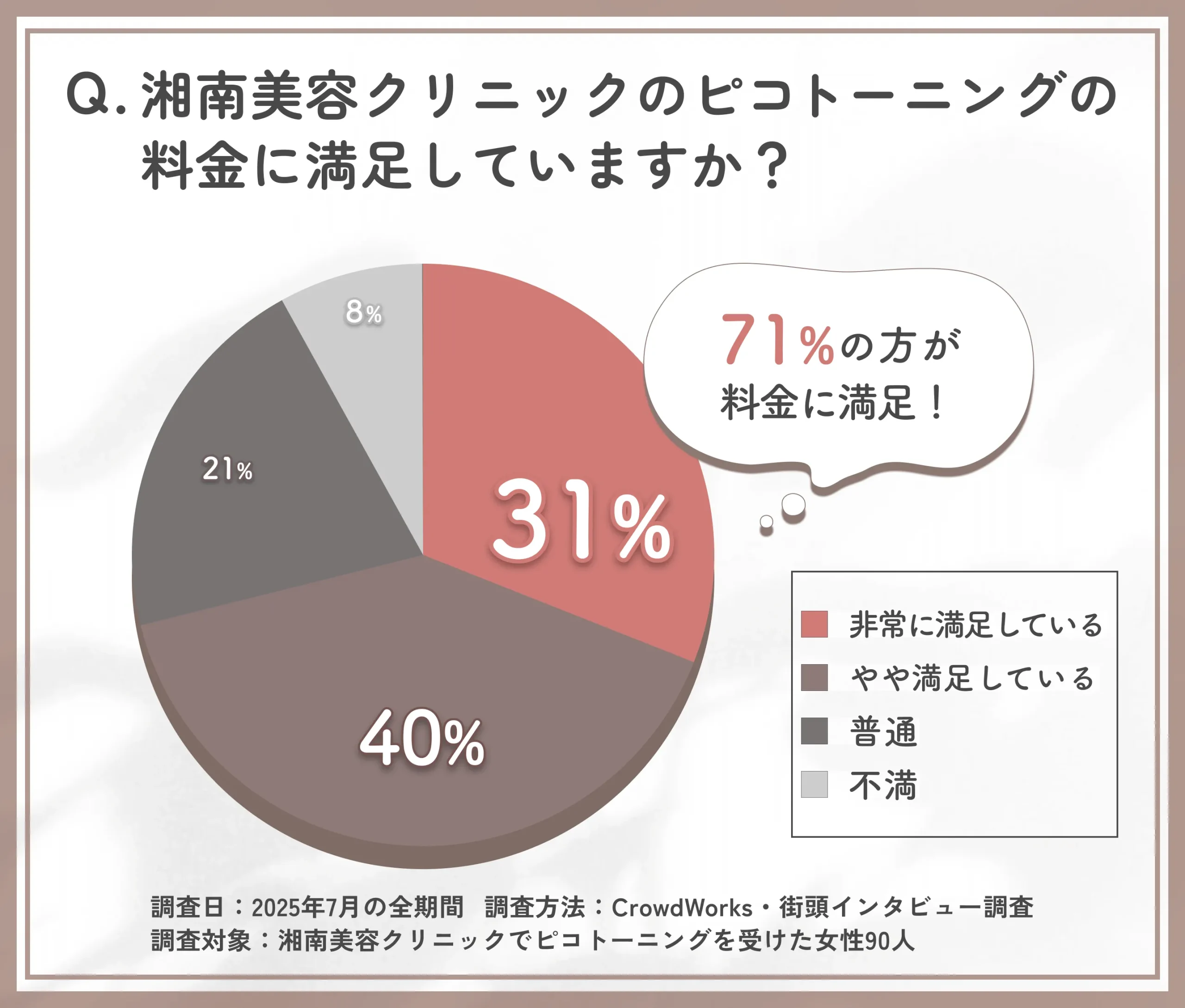 湘南美容クリニックのピコトーニング料金満足度に関するアンケート調査