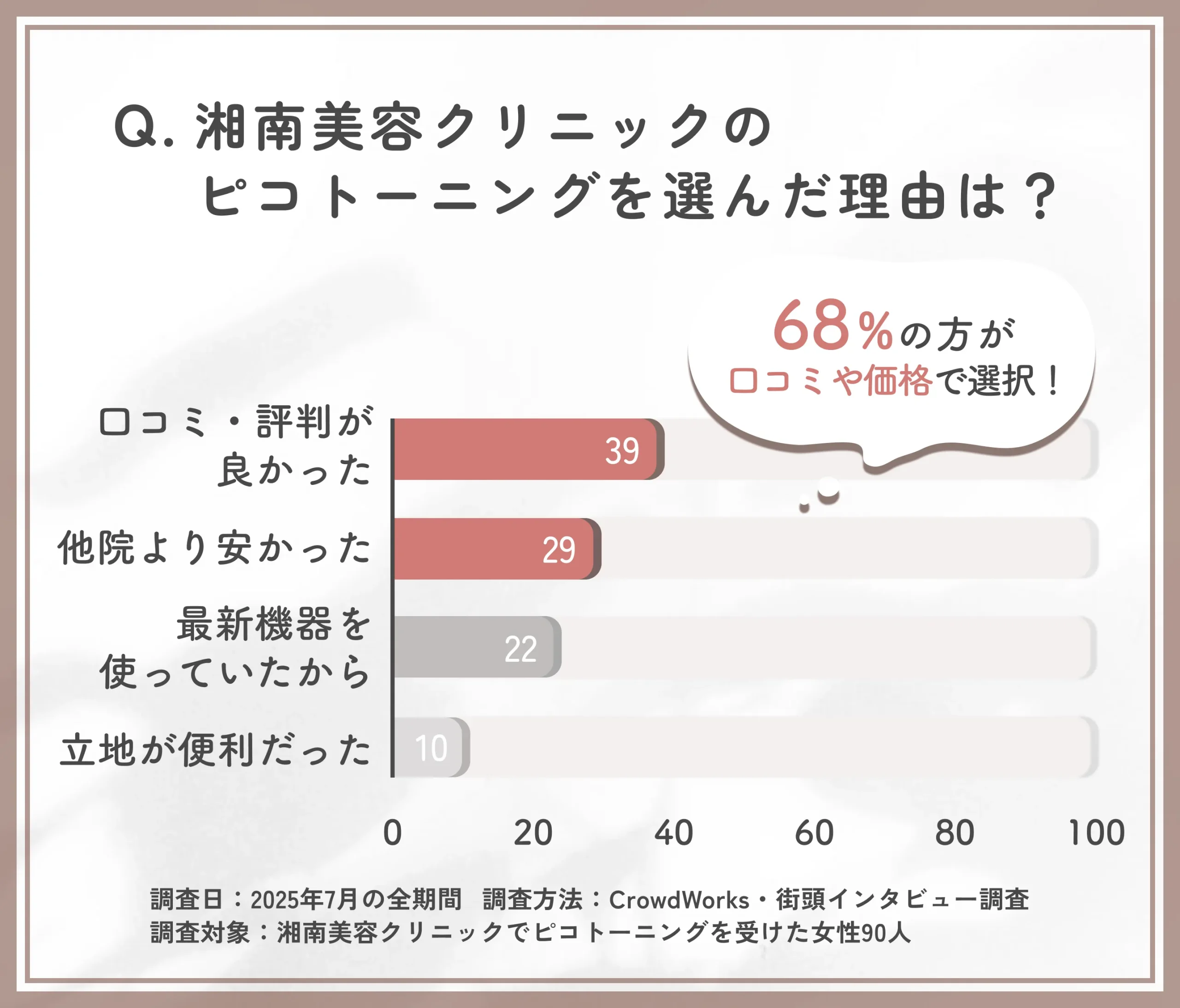 湘南美容クリニックのピコトーニングを選んだ理由に関するアンケート調査