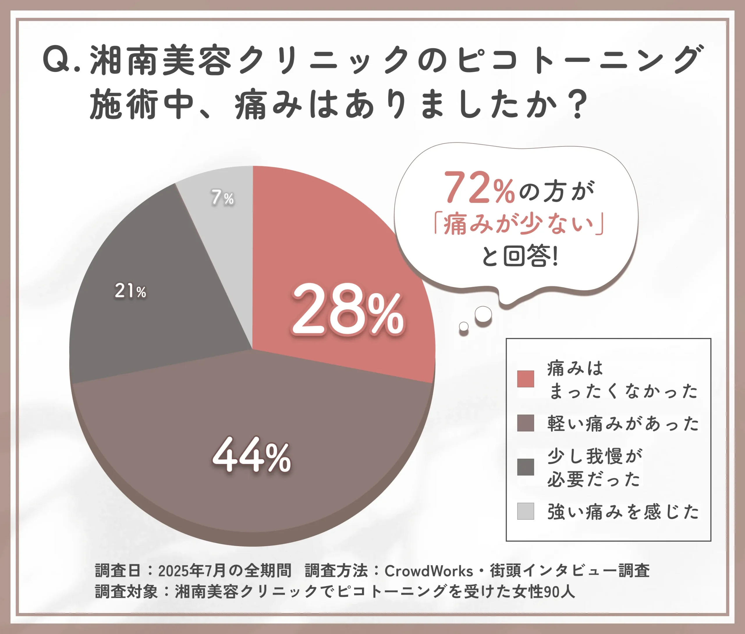 湘南美容クリニックのピコトーニング施術中の痛みに関するアンケート調査