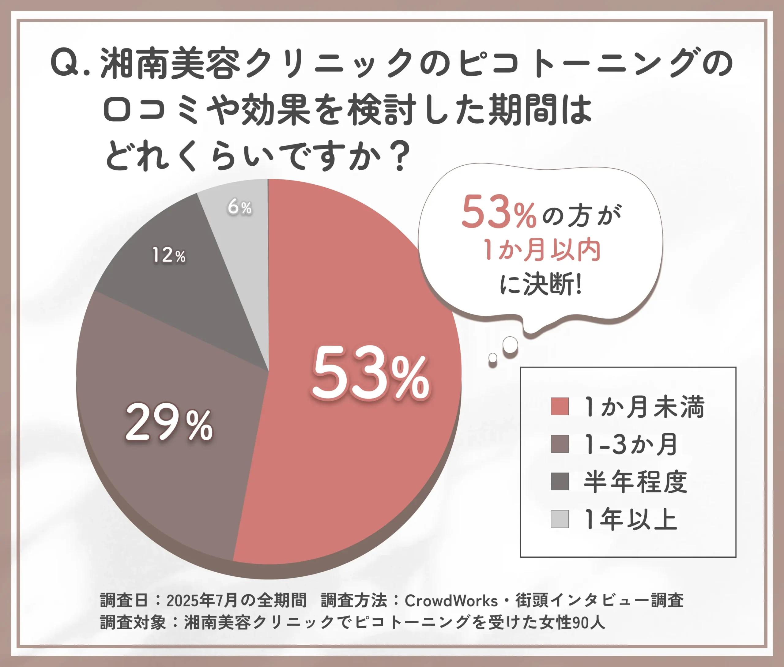 湘南美容クリニックのピコトーニング決断までの検討期間に関するアンケート調査