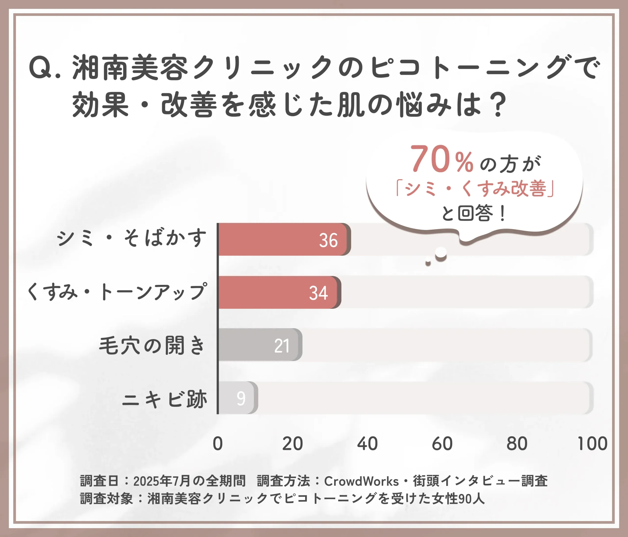 湘南美容クリニックのピコトーニングで改善した悩みに関するアンケート調査