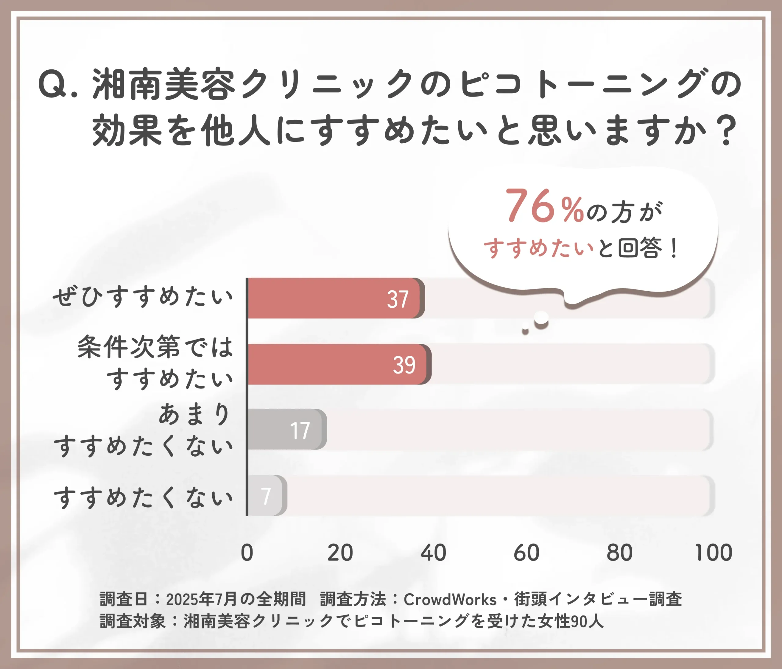 湘南美容クリニックのピコトーニングおすすめ度に関するアンケート調査