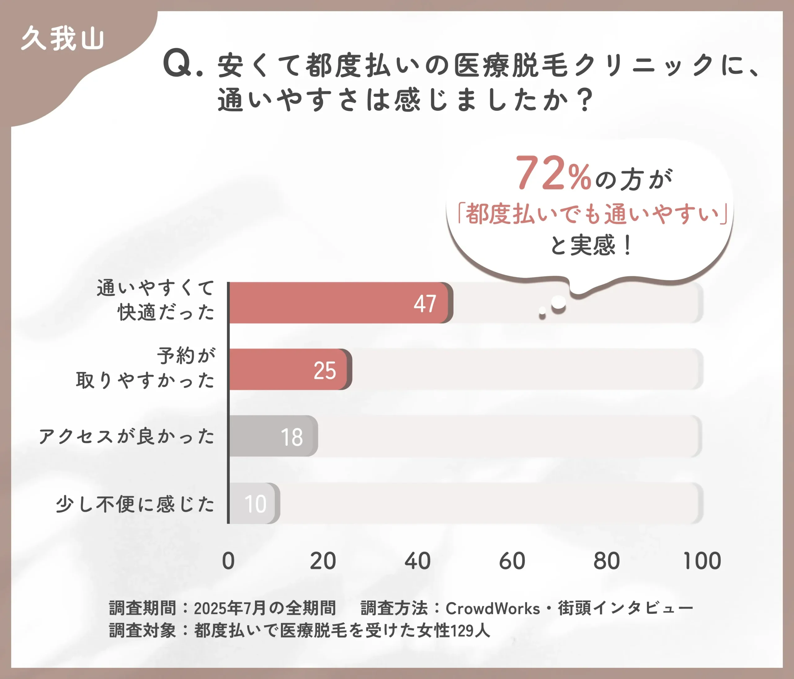 都度払い医療脱毛クリニックの通いやすさに関するアンケート調査
地域名：久我山