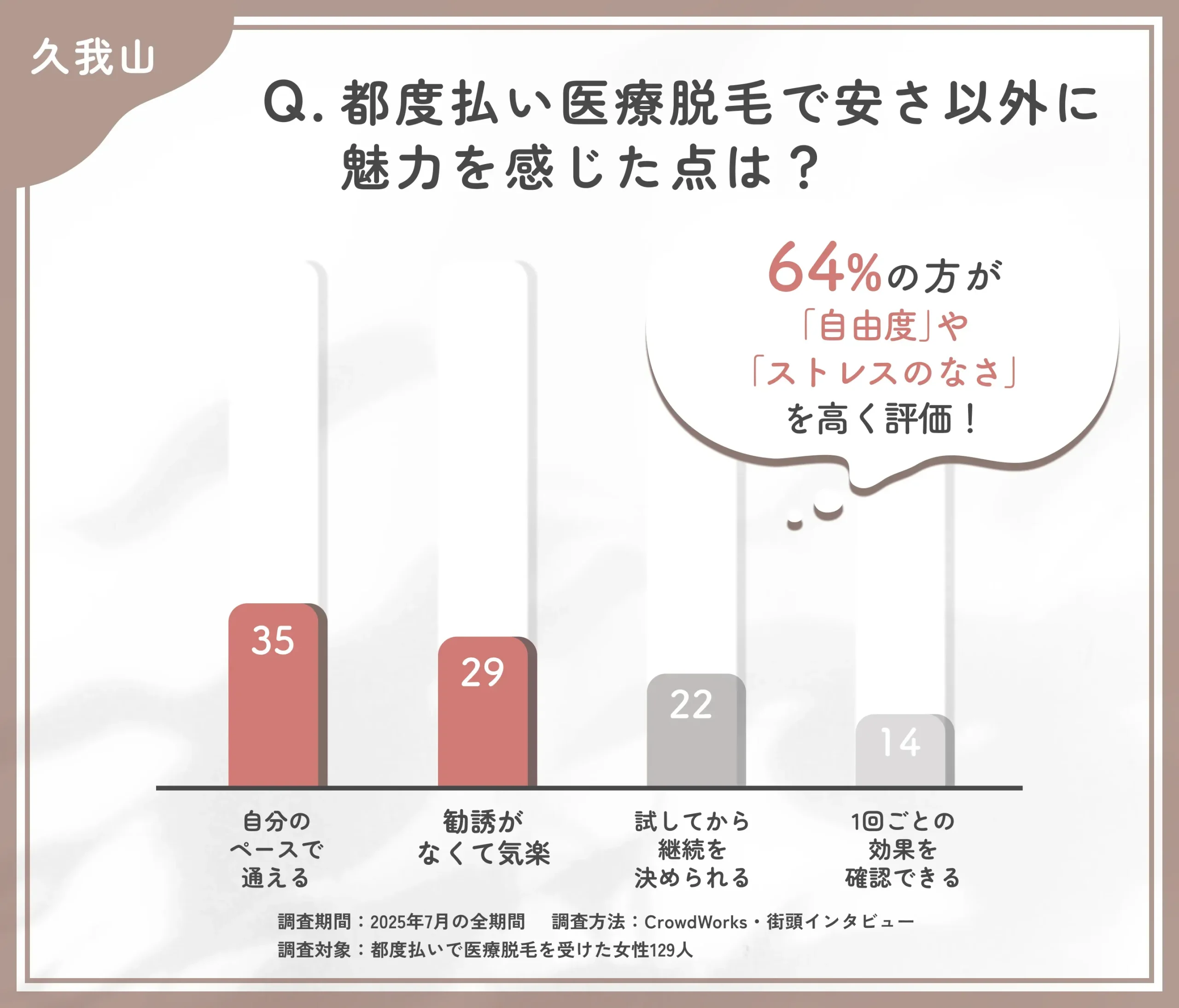 都度払い医療脱毛の魅力に関するアンケート調査
地域名：久我山