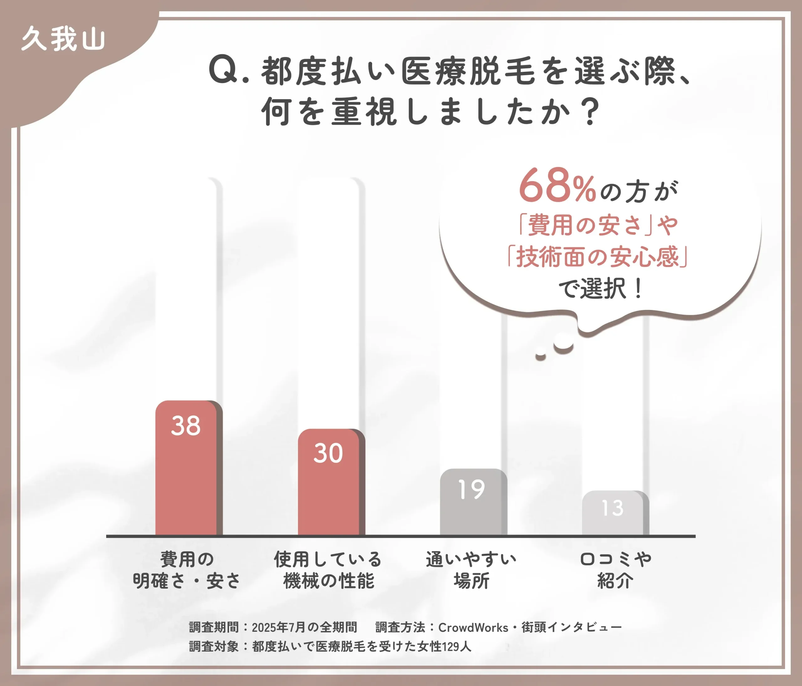 都度払い医療脱毛のクリニック選びに関するアンケート調査
地域名：久我山