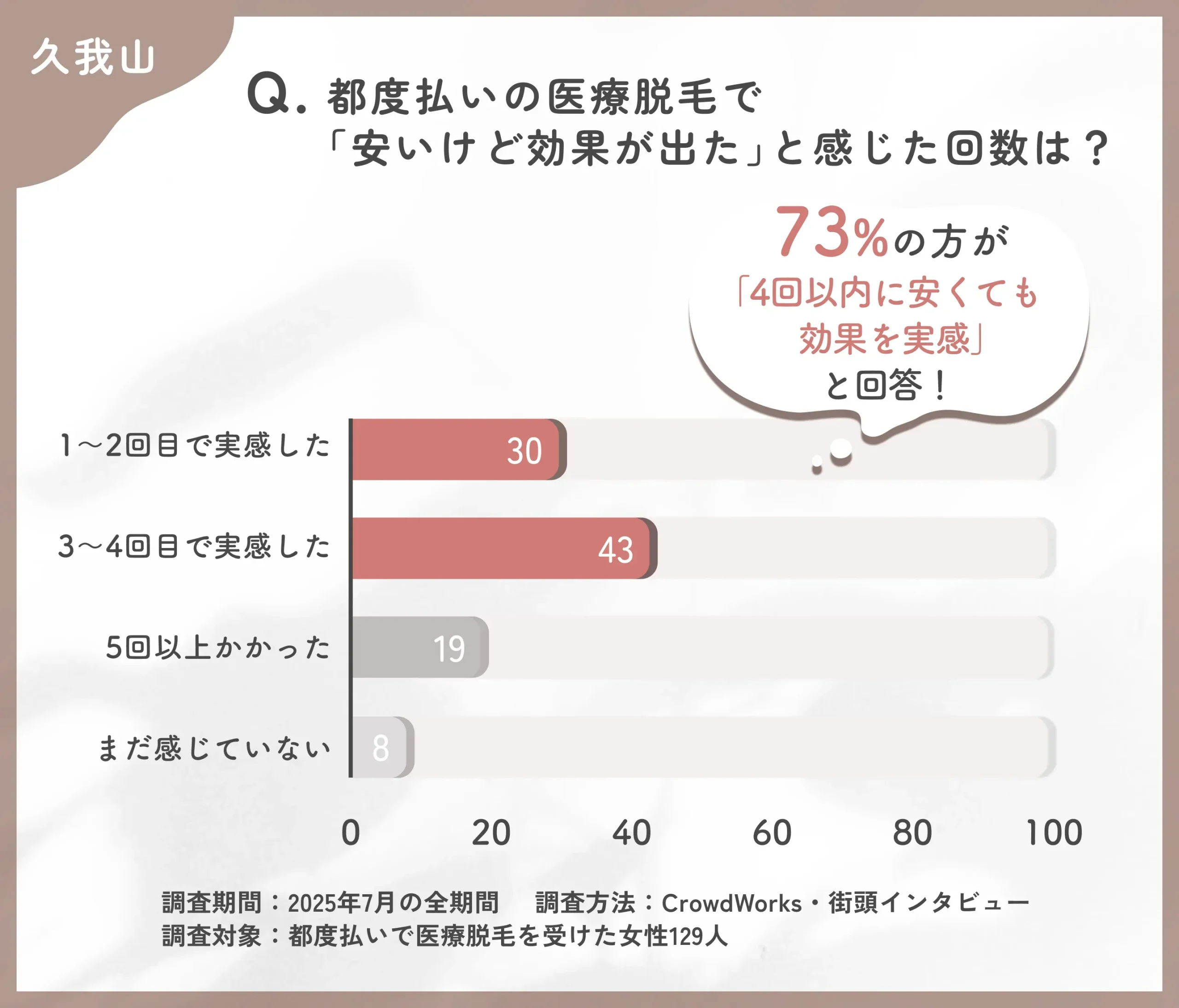都度払い医療脱毛の効果実感時期に関するアンケート調査
地域名：久我山