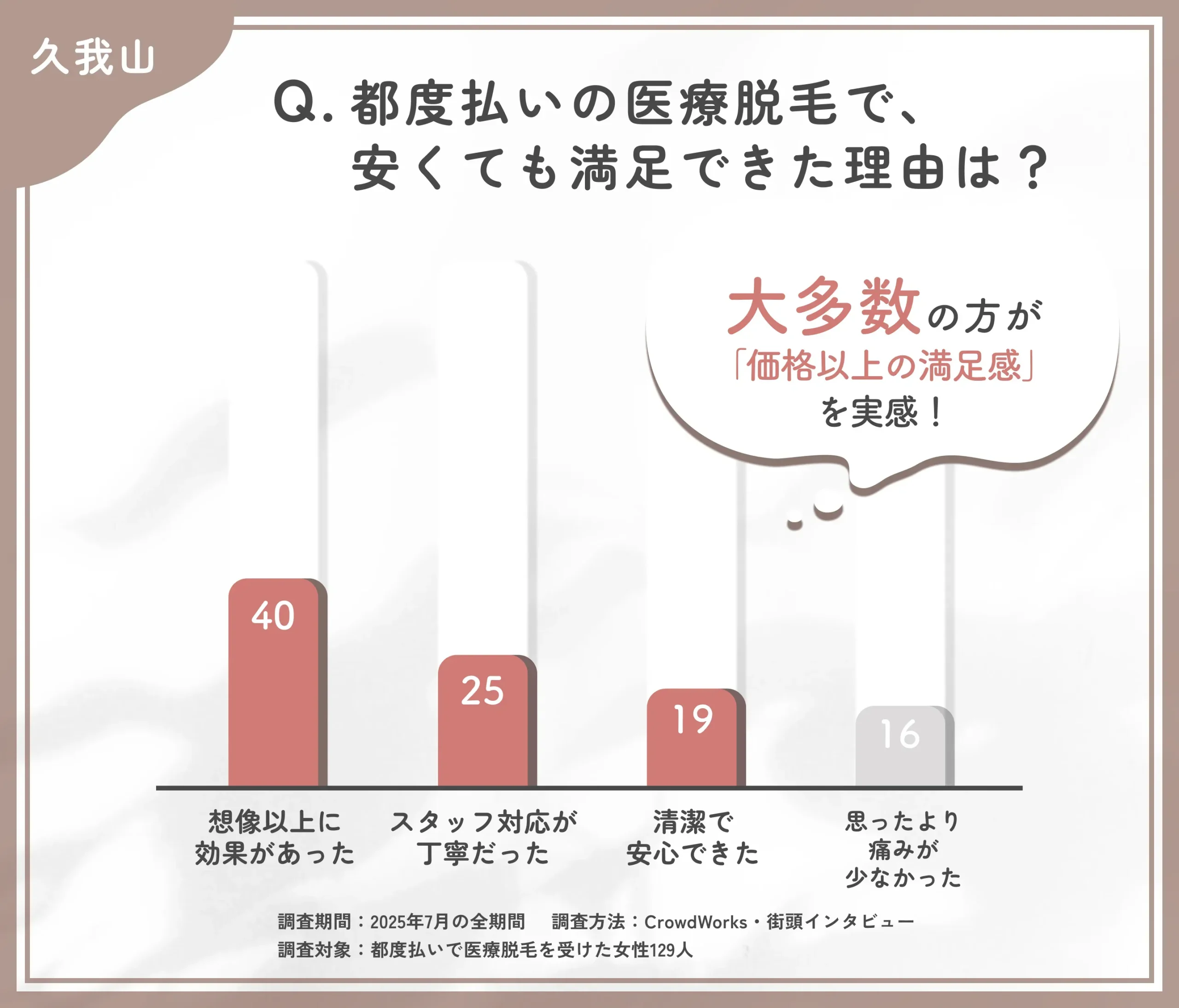 都度払い医療脱毛の満足要因に関するアンケート調査
地域名：久我山