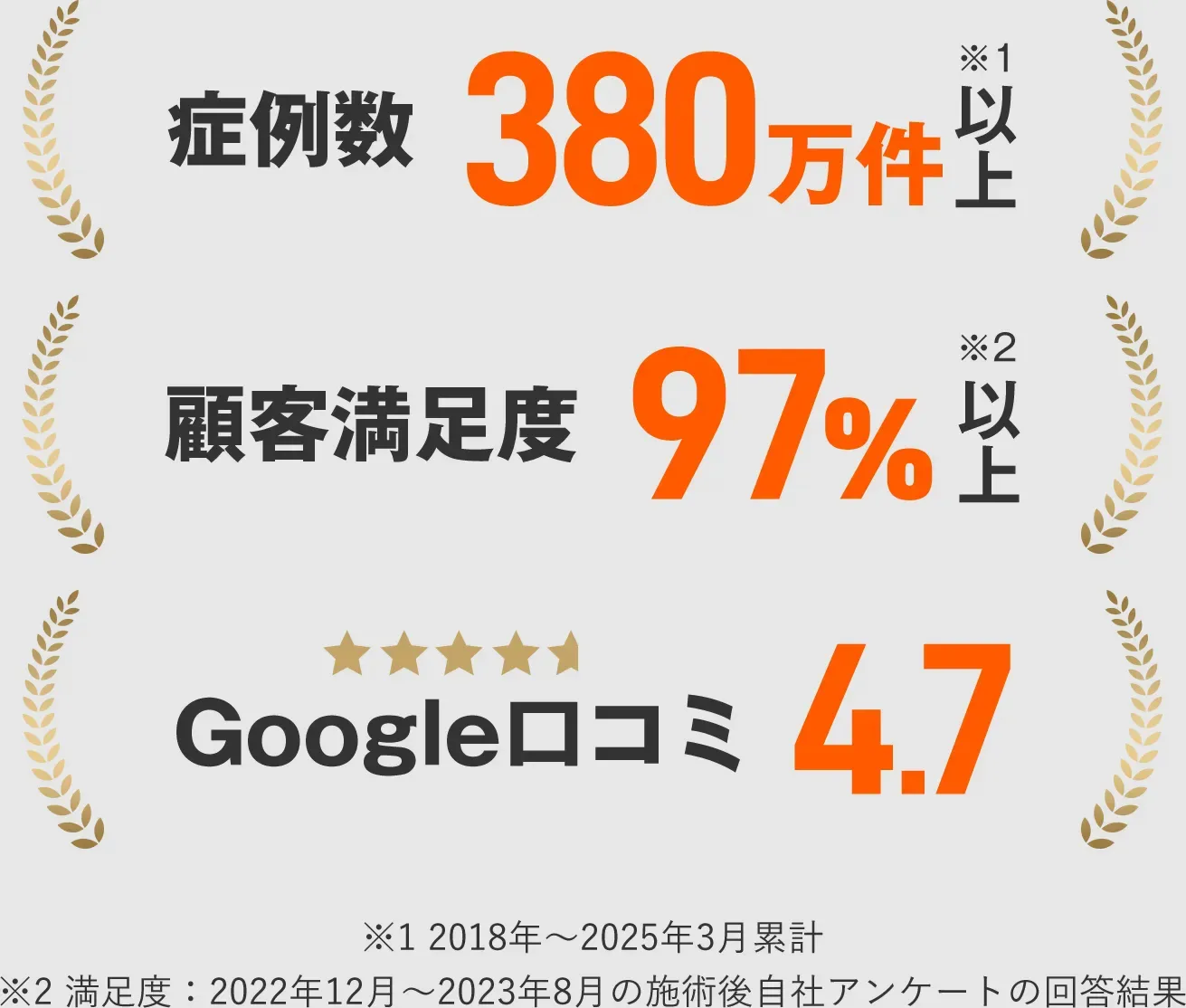 レジーナクリニック症例数・顧客満足度・Google 世田谷区 医療脱毛 おすすめ