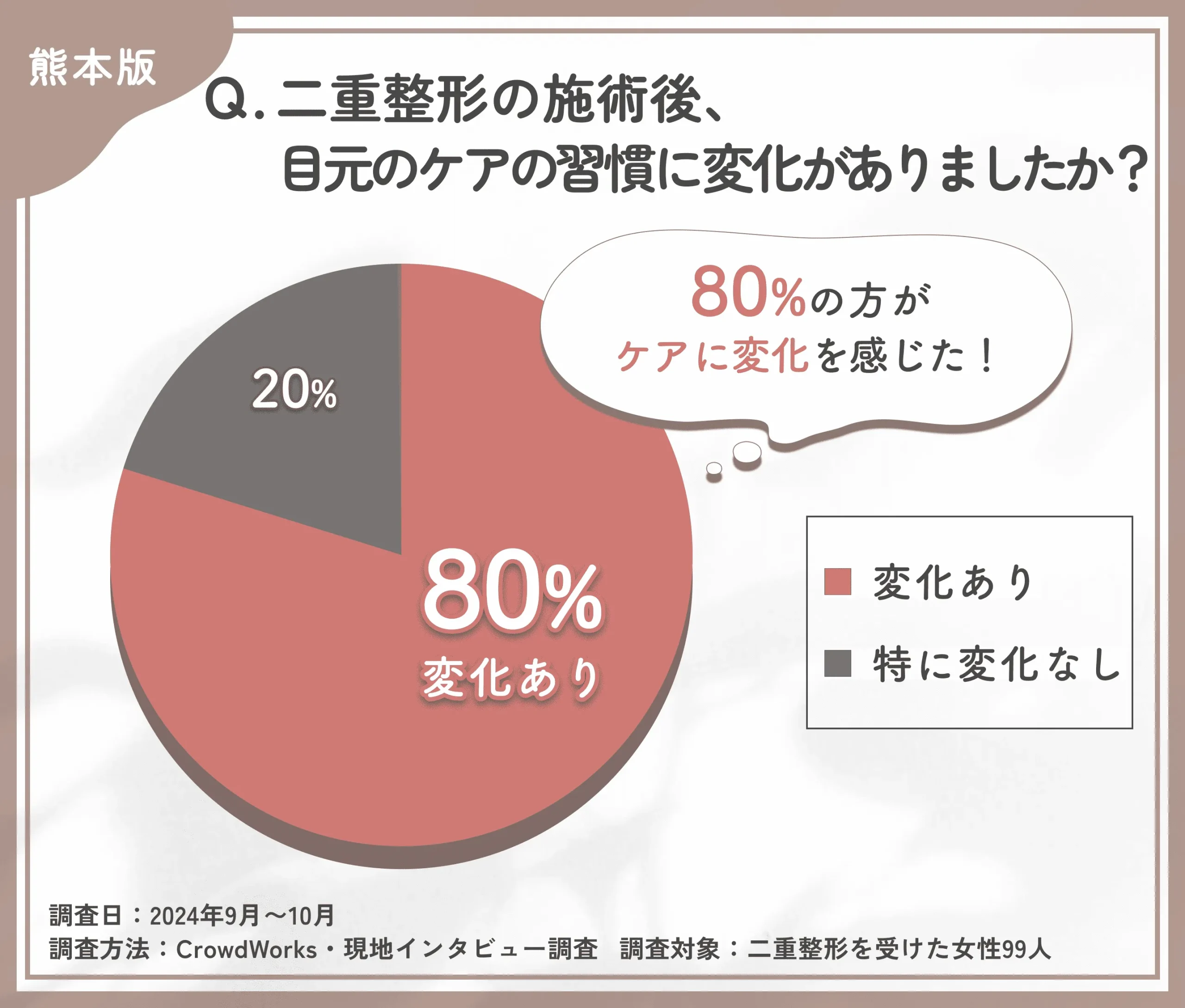二重整形施術後のケア変化に関するアンケート調査