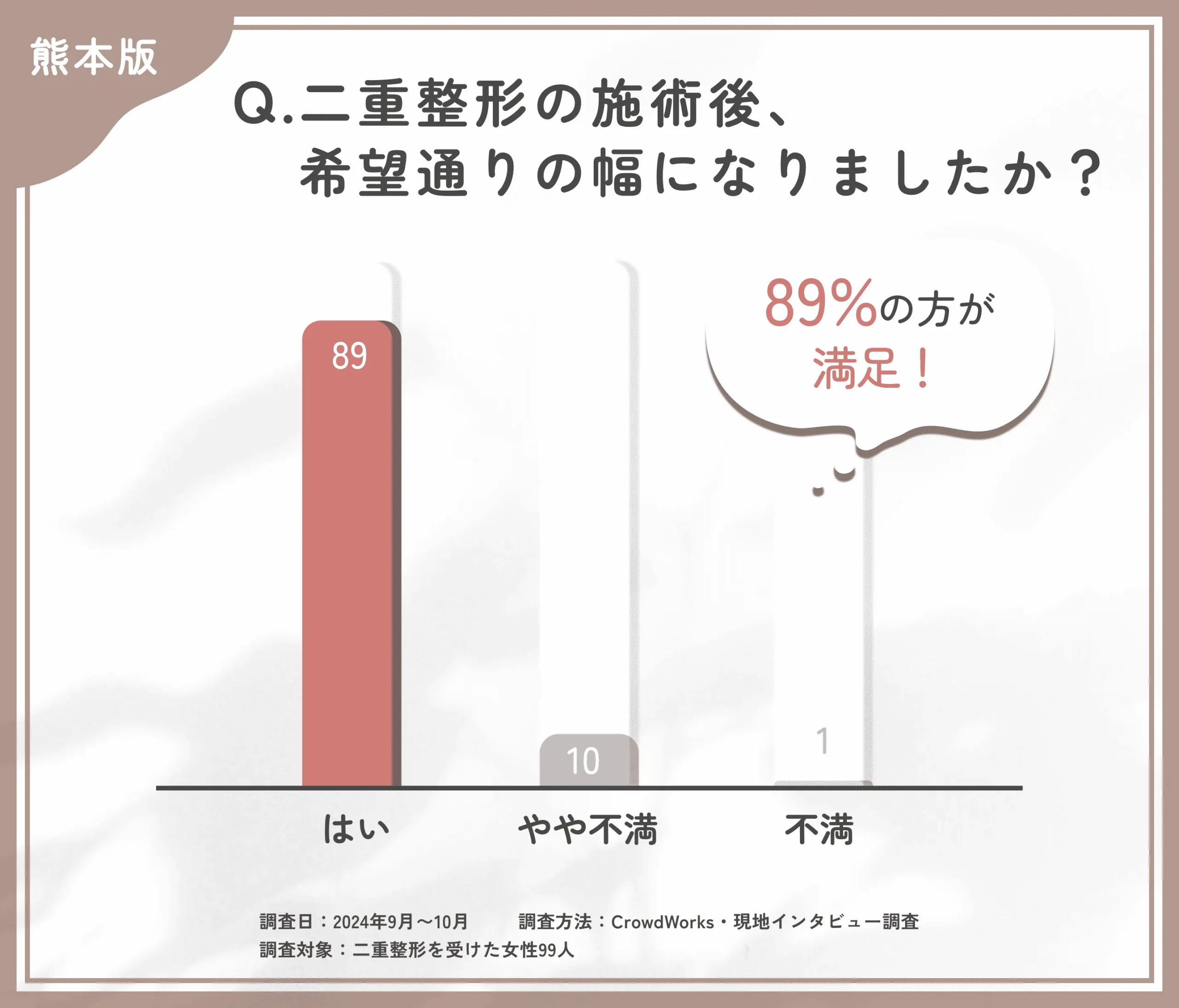 二重整形施術後の仕上がりに関するアンケート調査