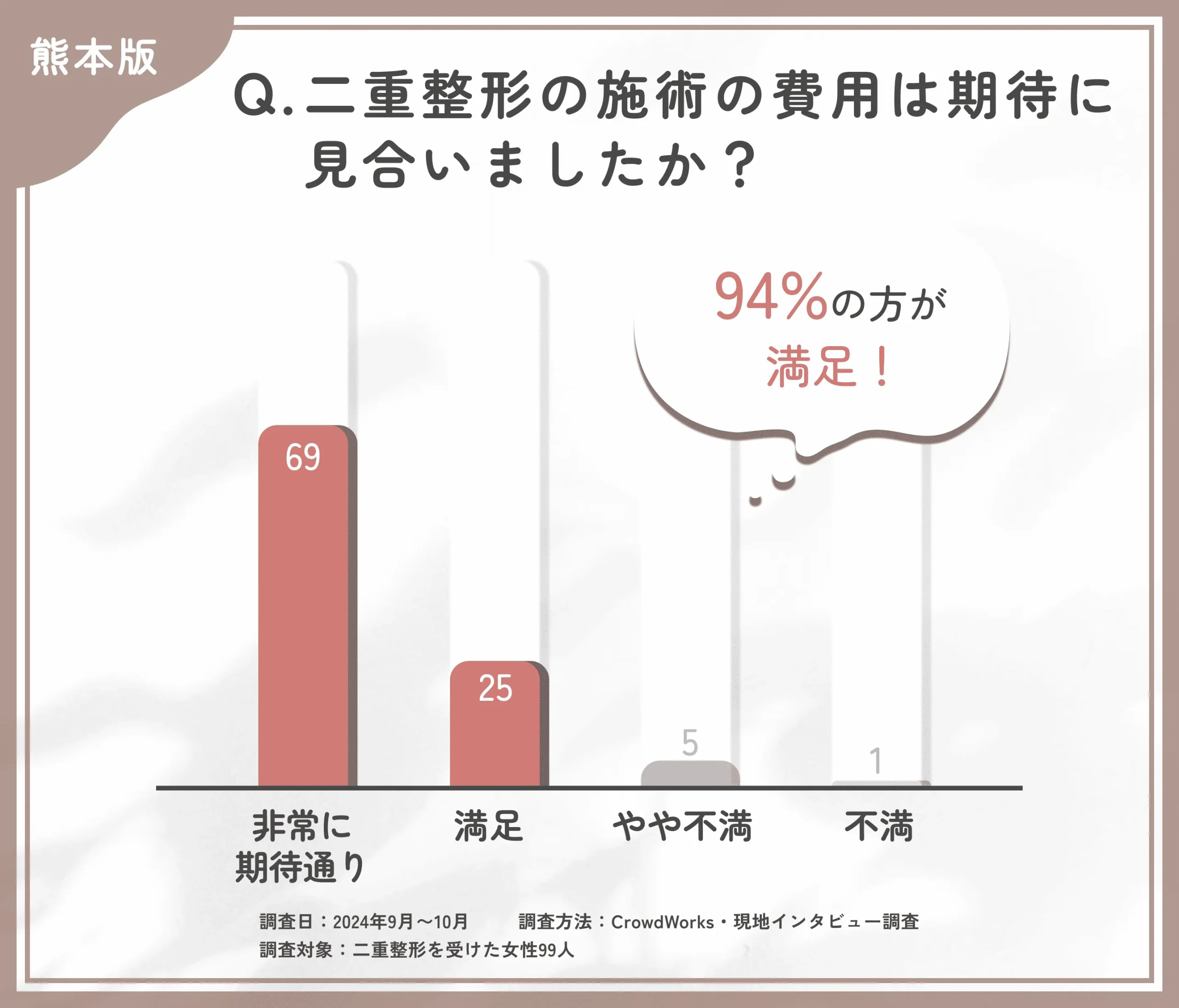 二重整形施術の費用対効果に関するアンケート調査