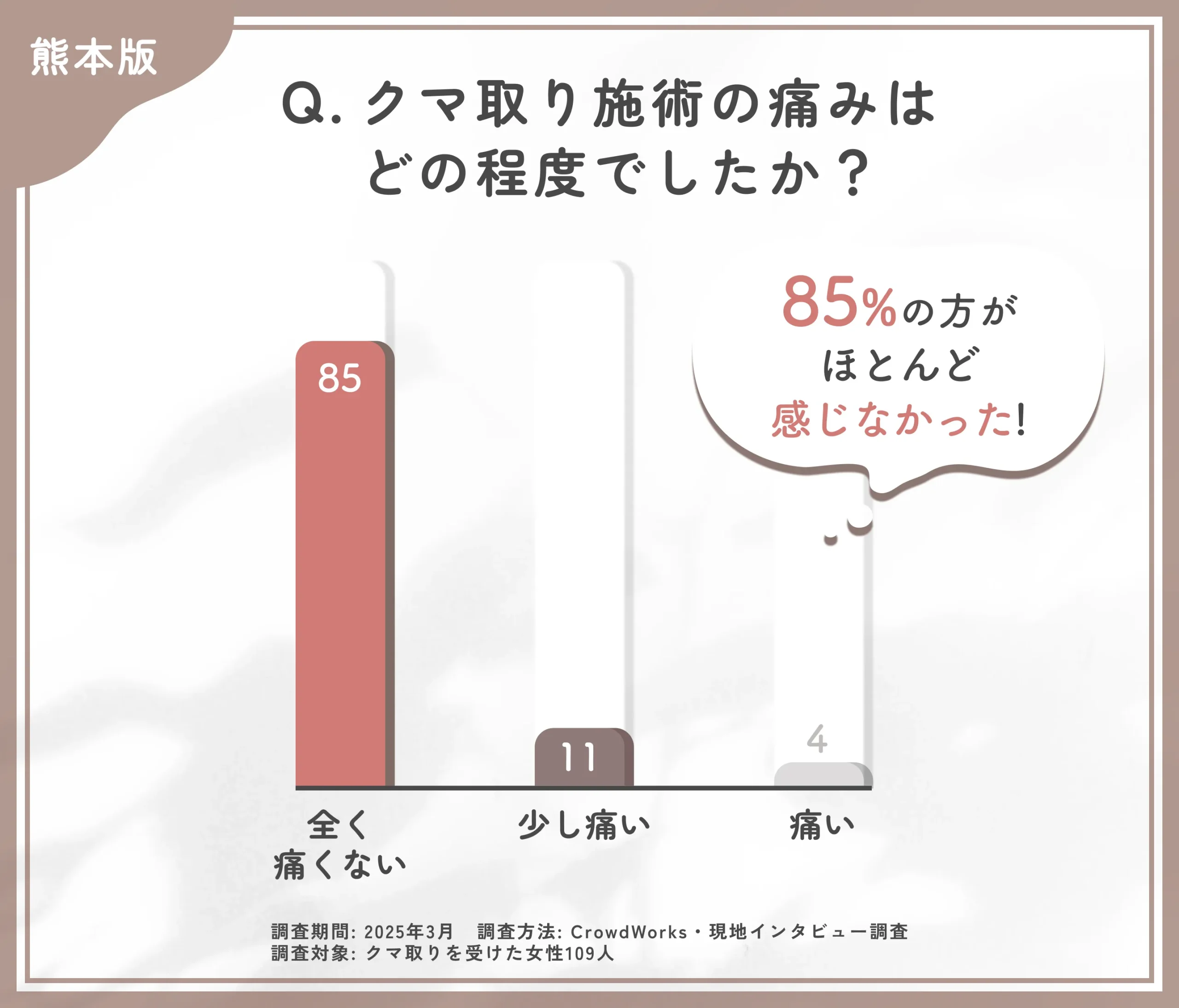 クマ取り施術の痛みについてのアンケート調査