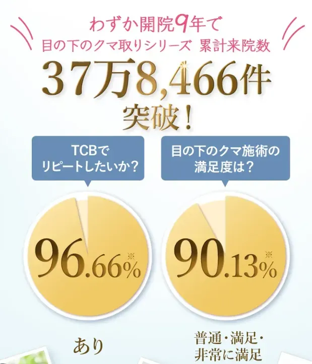 TCBのクマ取りシリーズ累計来院数37万人突破