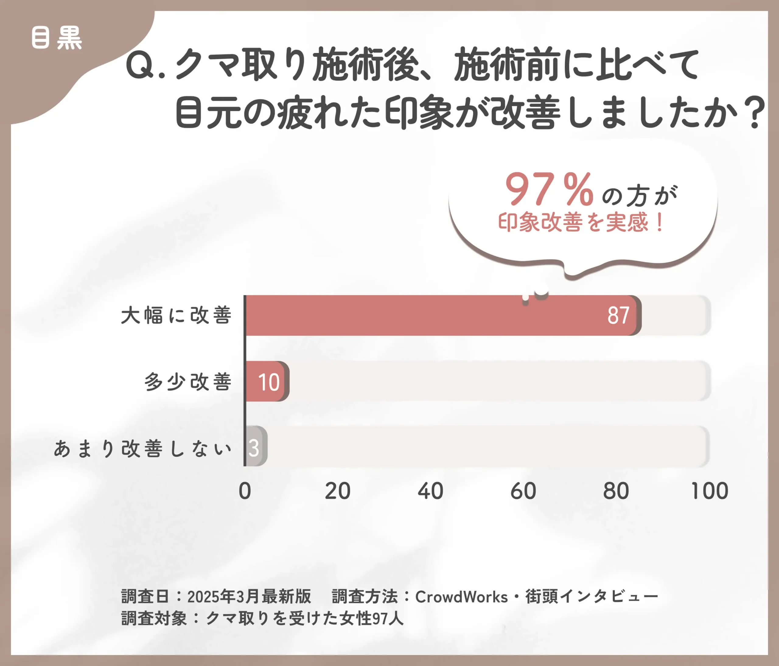 クマ取り施術後の疲れた印象の改善に関するアンケート調査