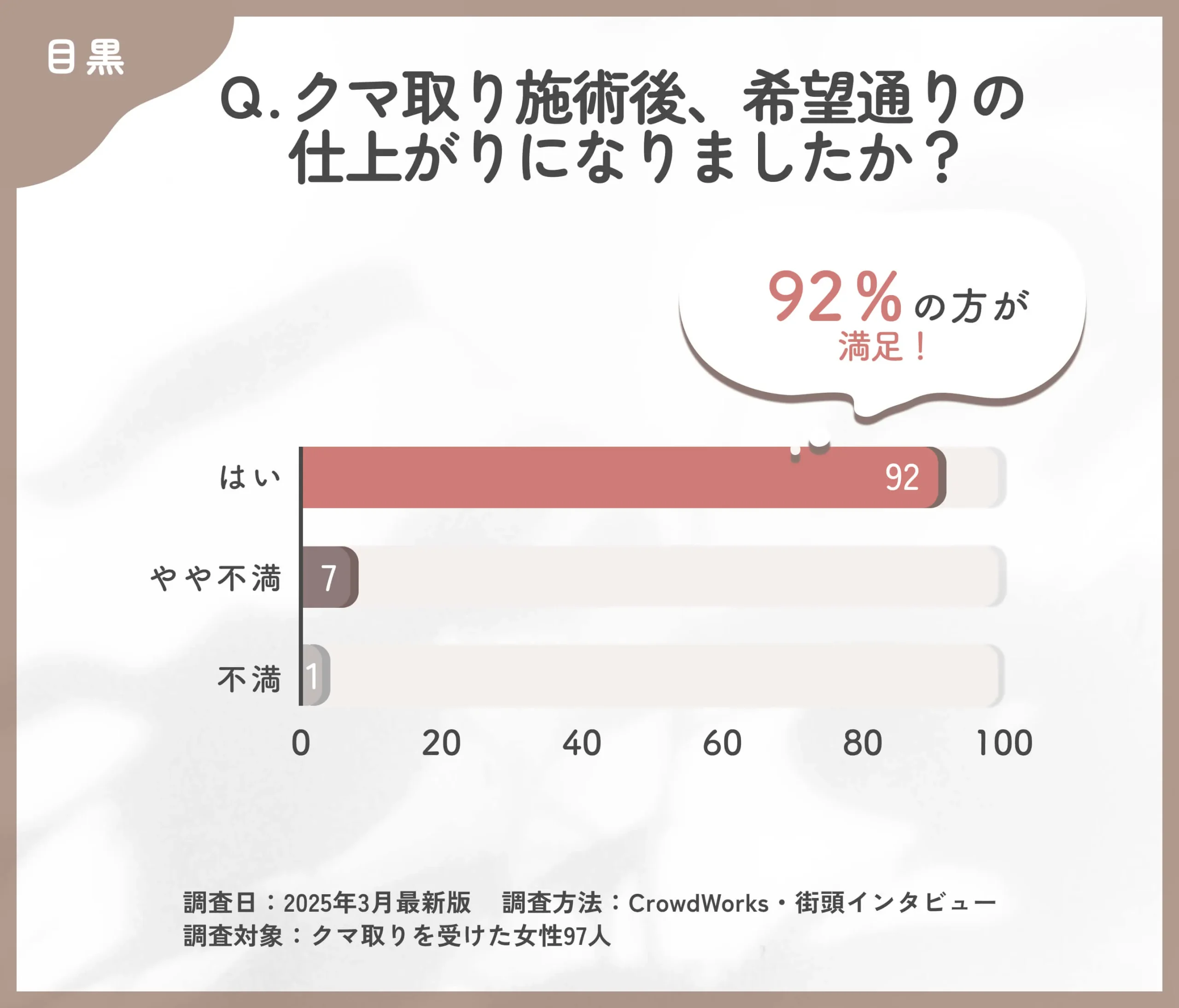 クマ取り施術後の仕上がりに関するアンケート調査