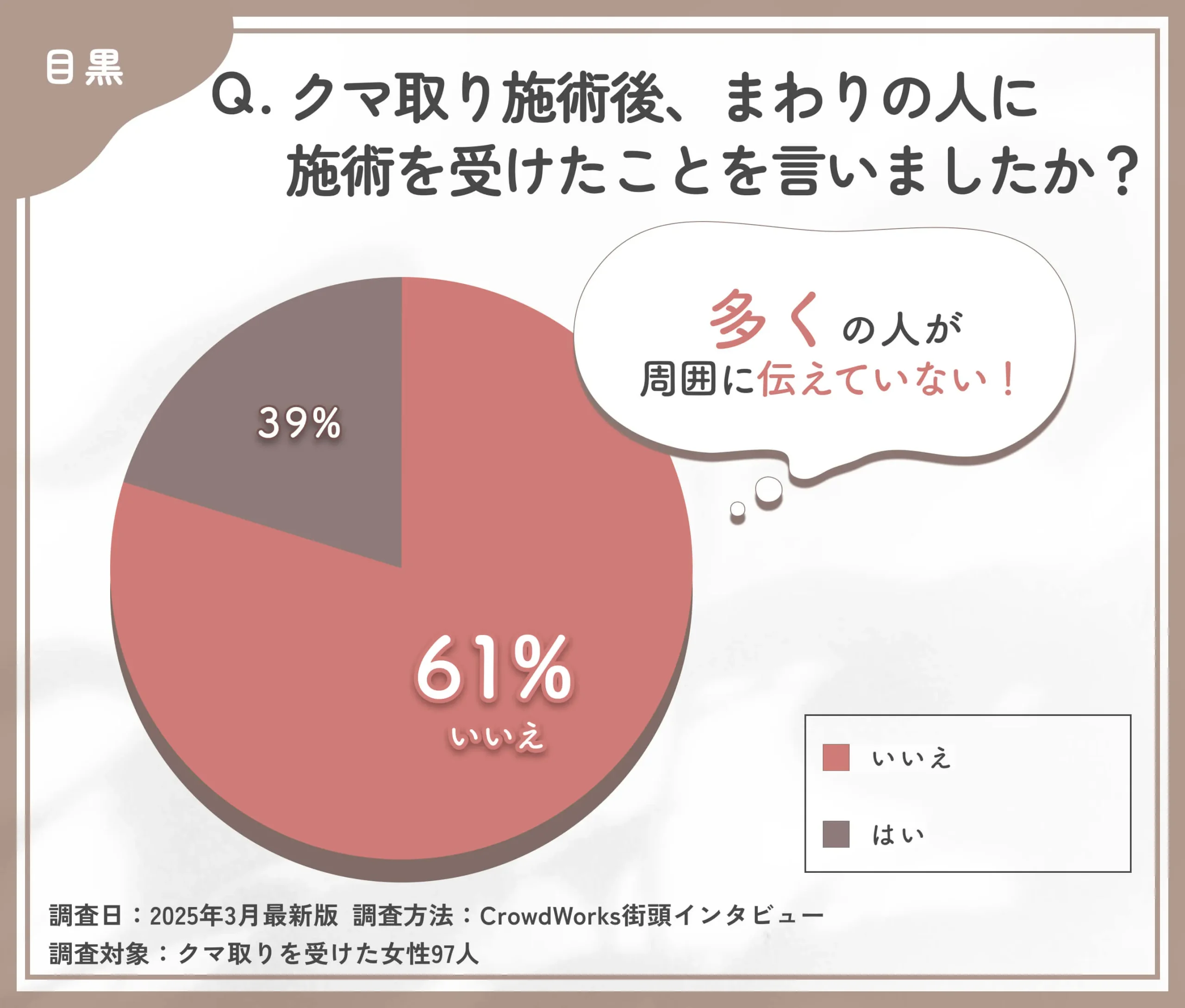 クマ取り施術の周囲への告知に関するアンケート調査