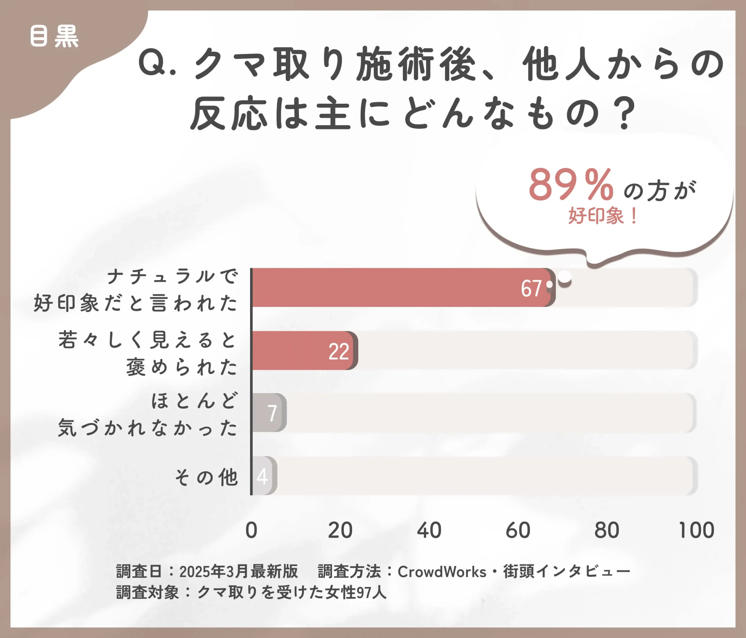 クマ取り施術後の他人からの反応に関するアンケート調査