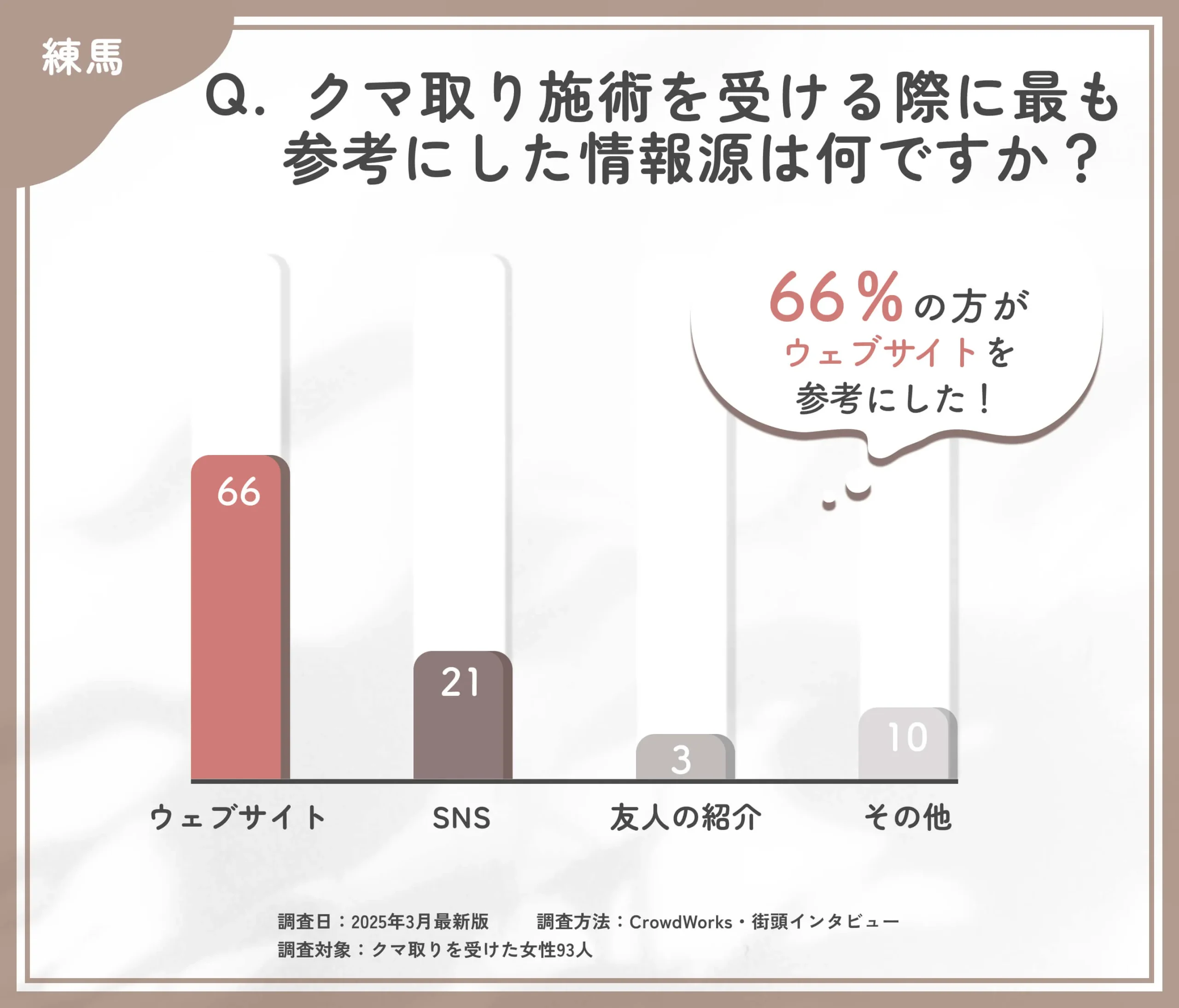 クマ取り施術の情報源に関するアンケート調査