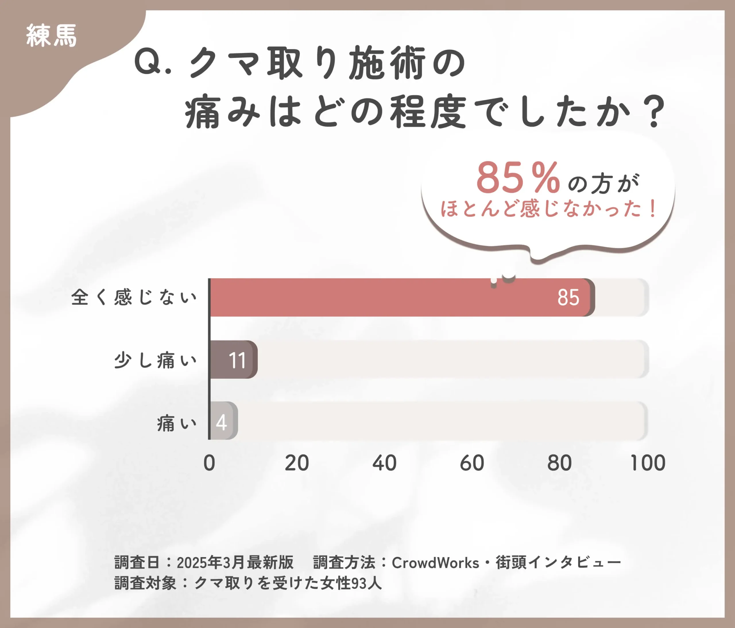 クマ取り施術の痛みについてのアンケート調査