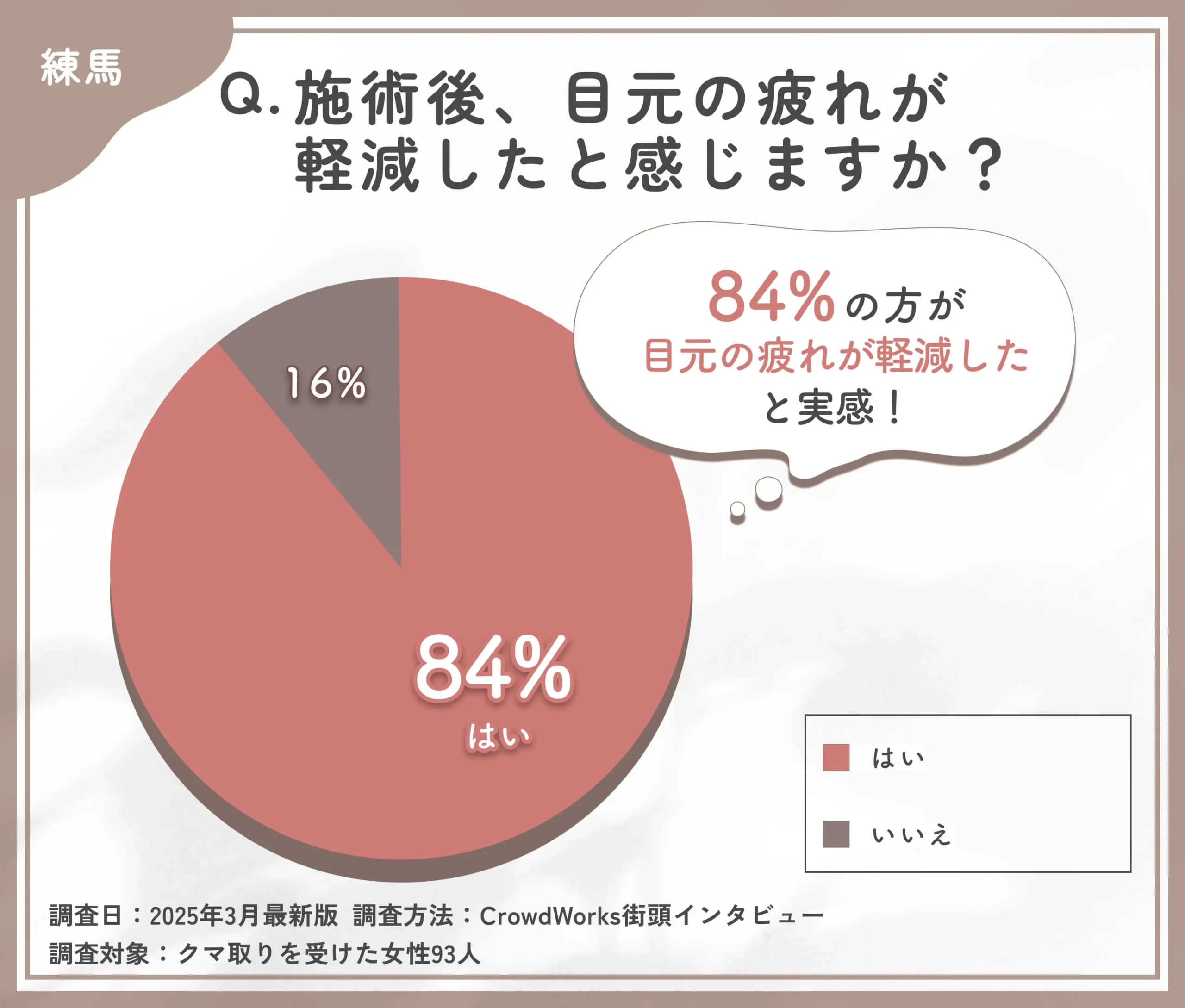 クマ取り施術後の疲れ軽減に関するアンケート調査