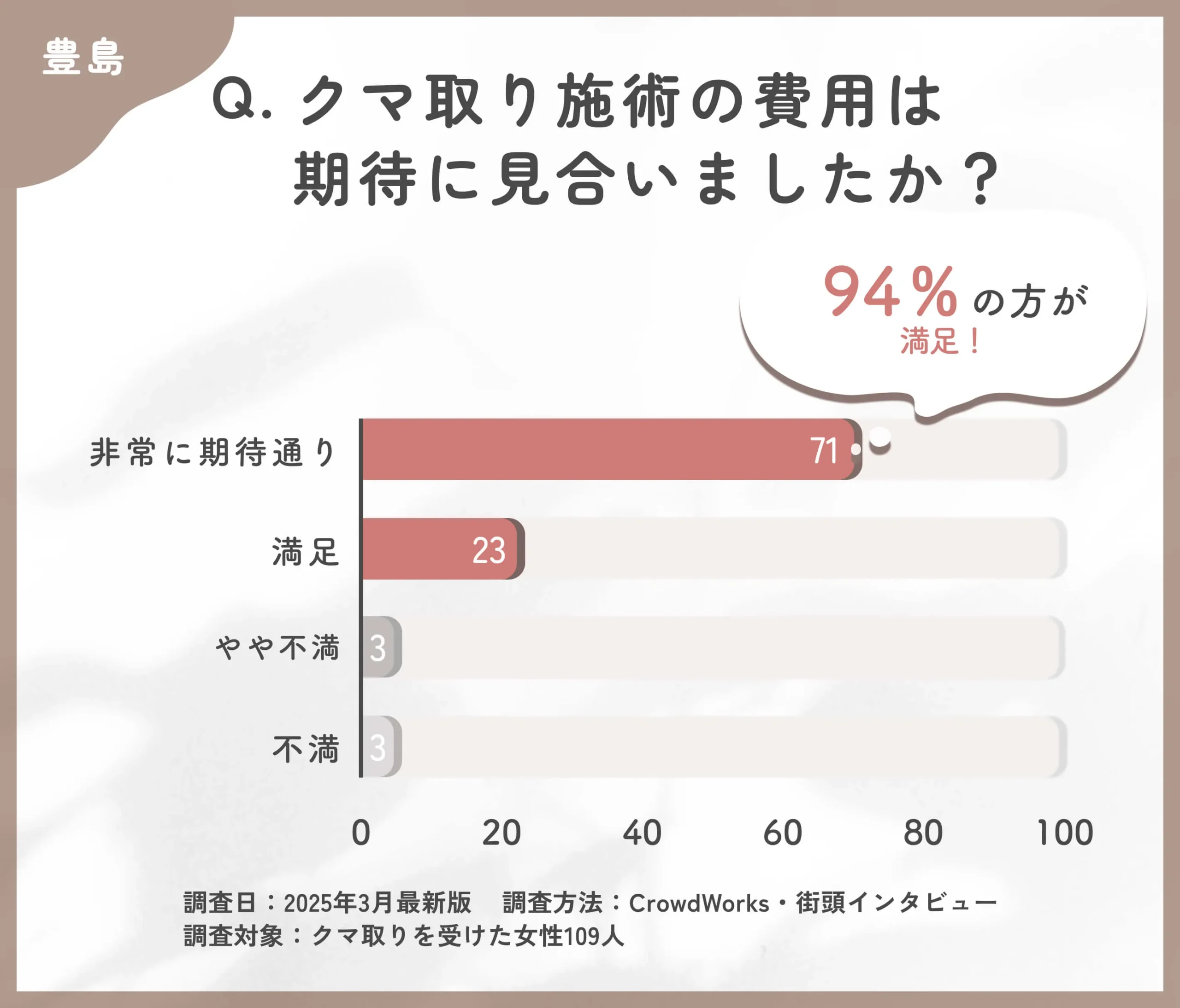 クマ取り施術の費用対効果に関するアンケート調査