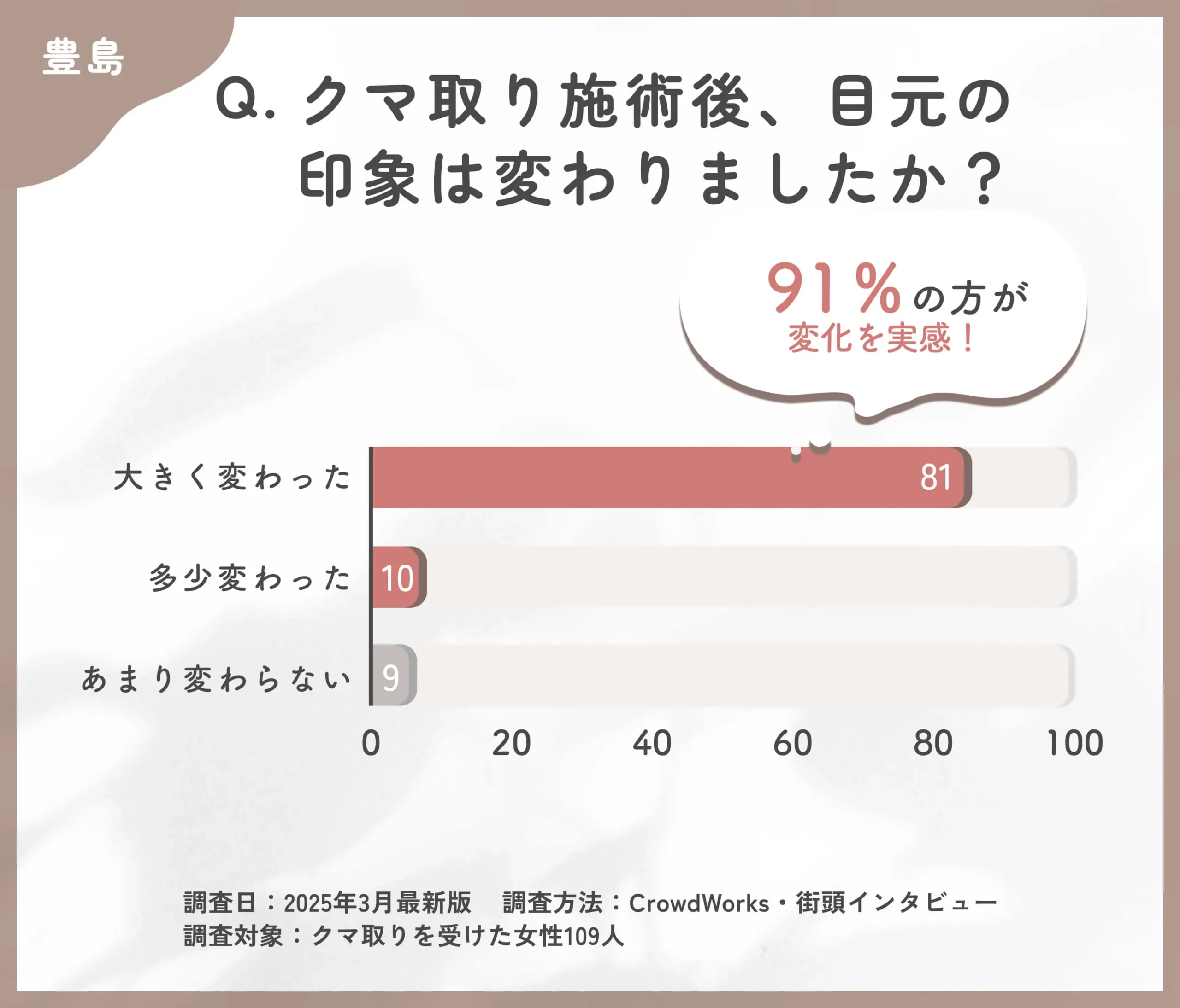 クマ取り施術後の目元の印象に関するアンケート調査