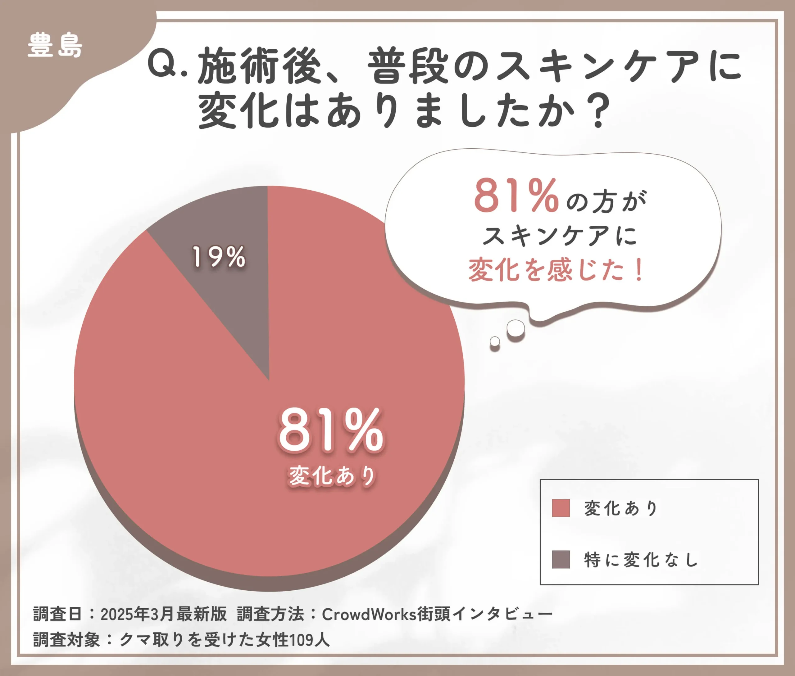 クマ取り施術後のスキンケア変化に関するアンケート調査