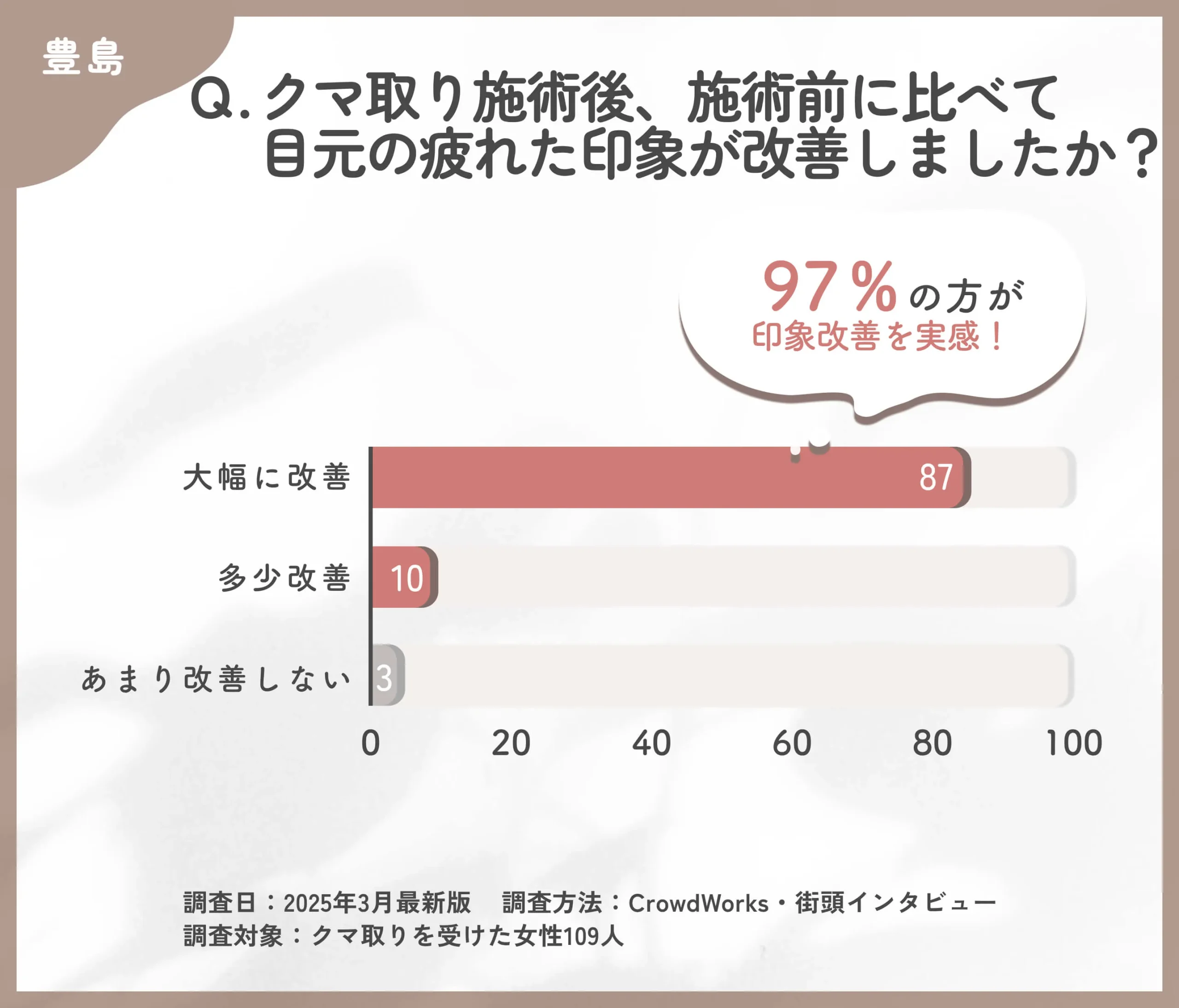 クマ取り施術後の疲れた印象の改善に関するアンケート調査