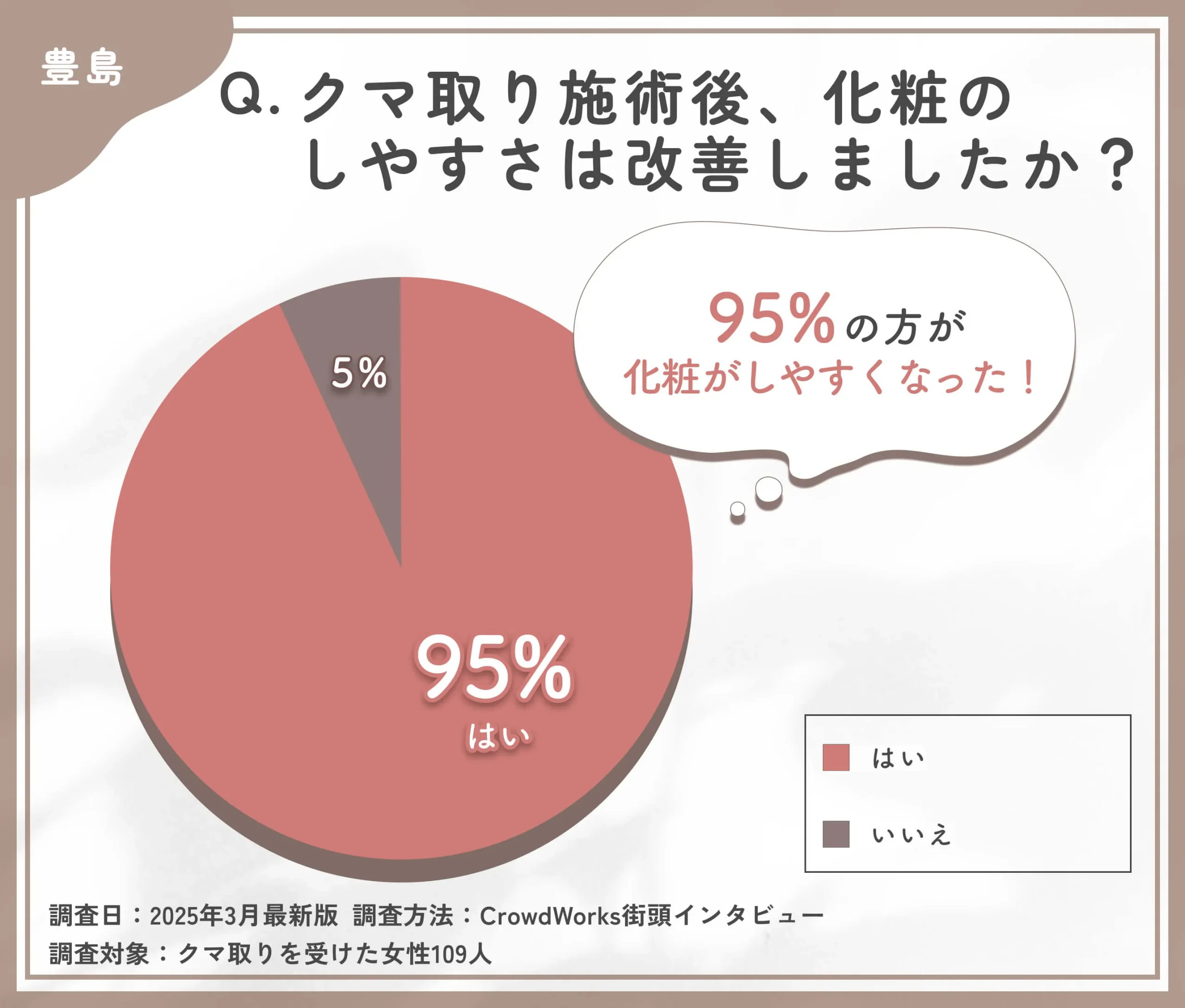 クマ取り施術後の化粧のしやすさに関するアンケート調査