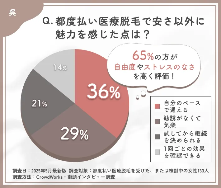 都度払い医療脱毛の魅力に関するアンケート調査
