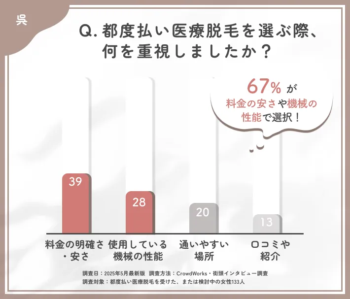 都度払い医療脱毛のクリニック選びに関するアンケート調査