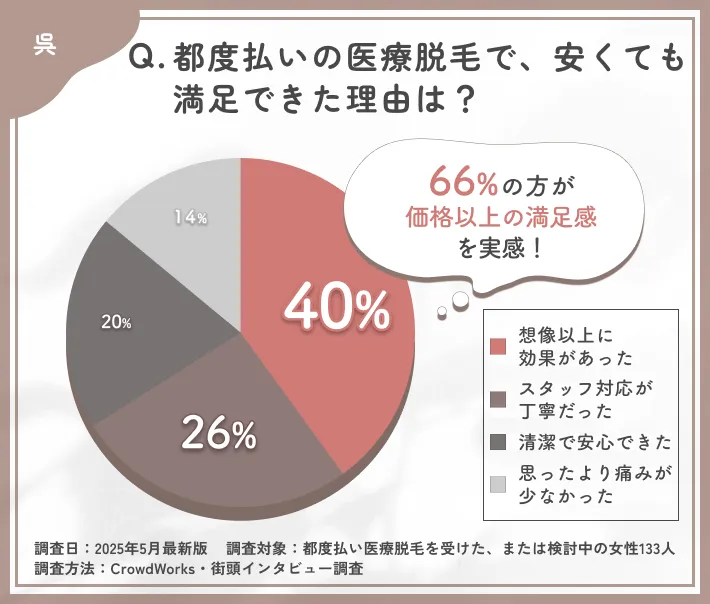 都度払い医療脱毛の満足要因に関するアンケート調査