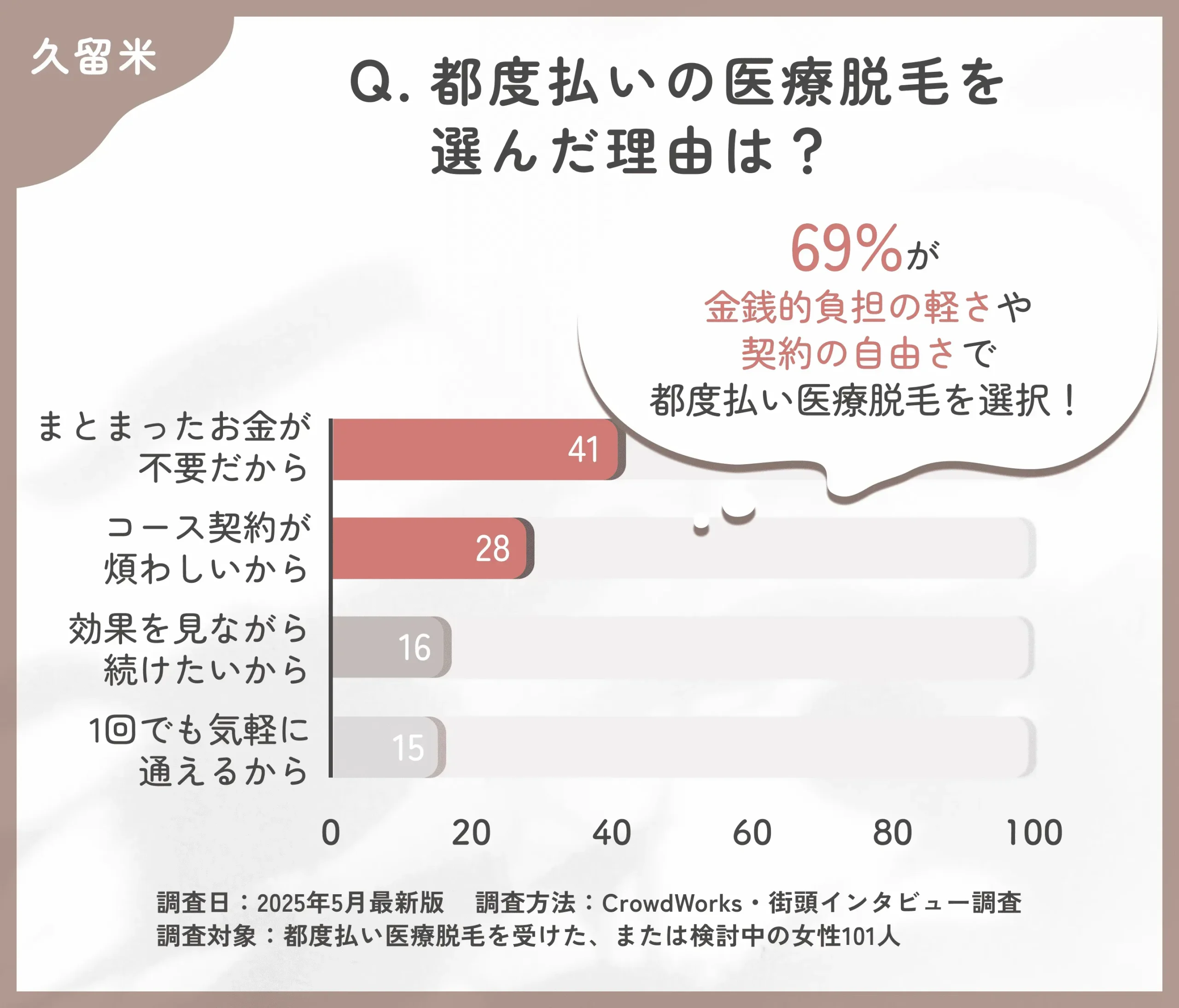 都度払い医療脱毛を選んだ理由に関するアンケート調査