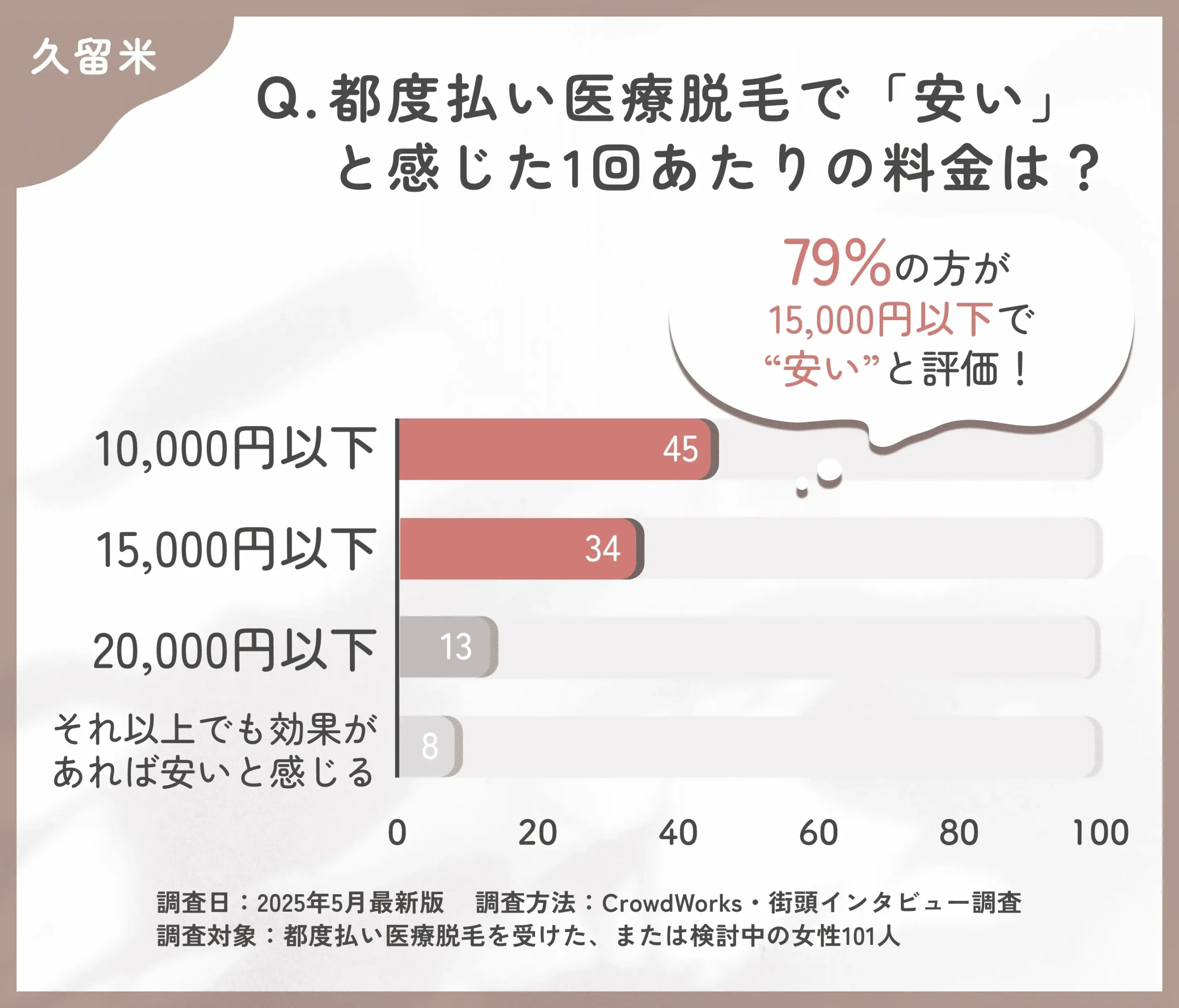 都度払い医療脱毛の価格感に関するアンケート調査