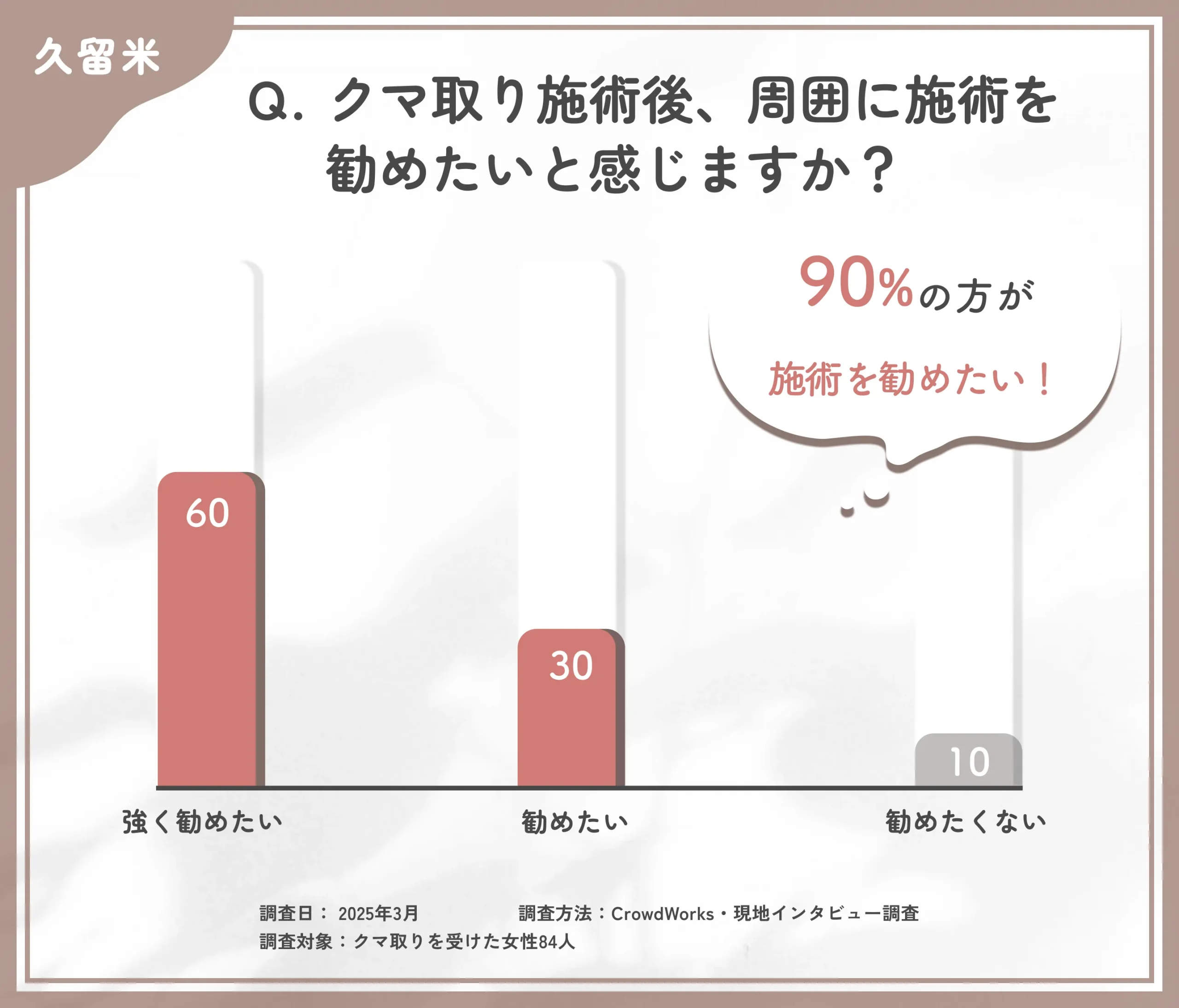 クマ取り施術後の勧めたい気持ちに関するアンケート調査