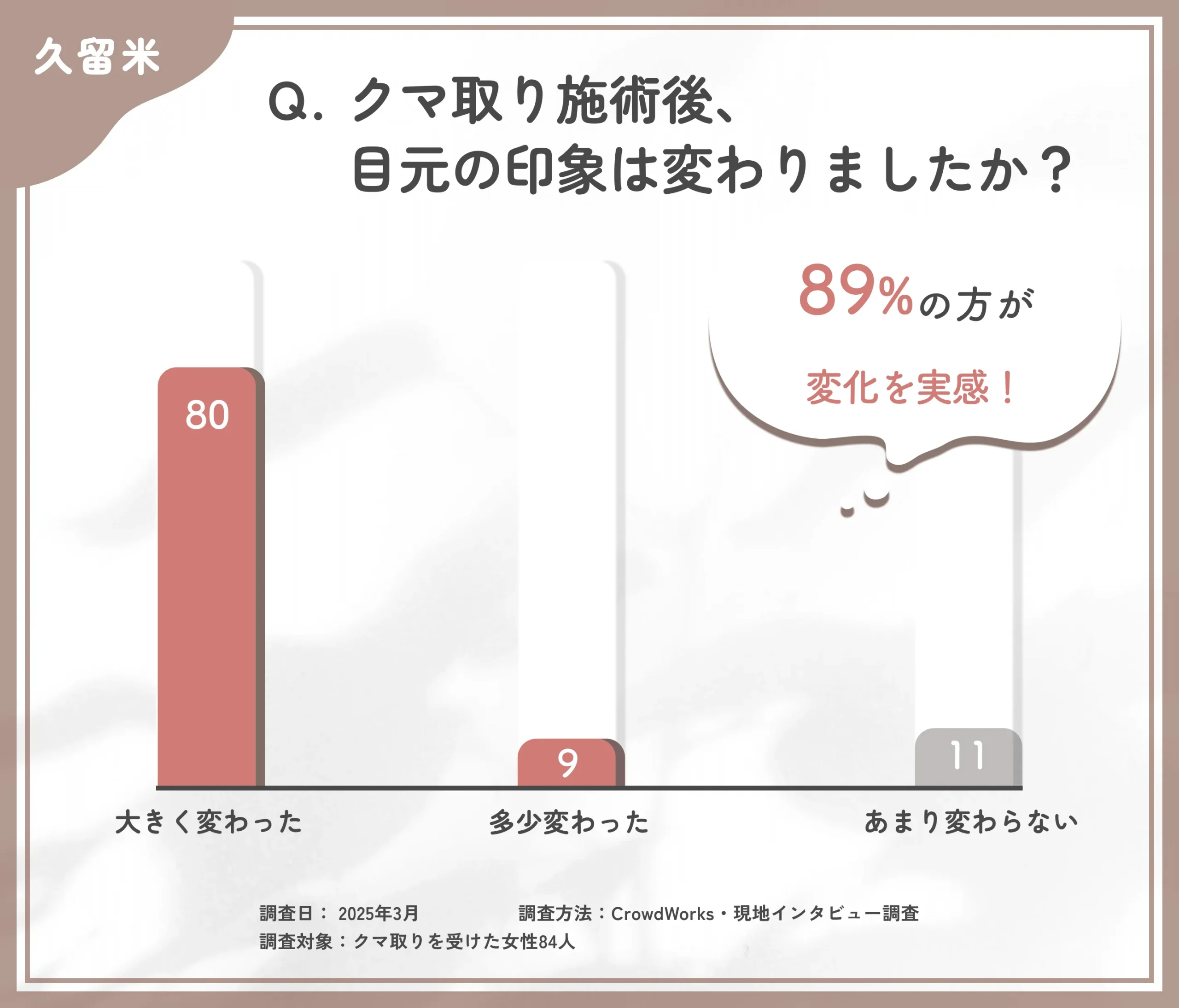 クマ取り施術後の目元の印象に関するアンケート調査