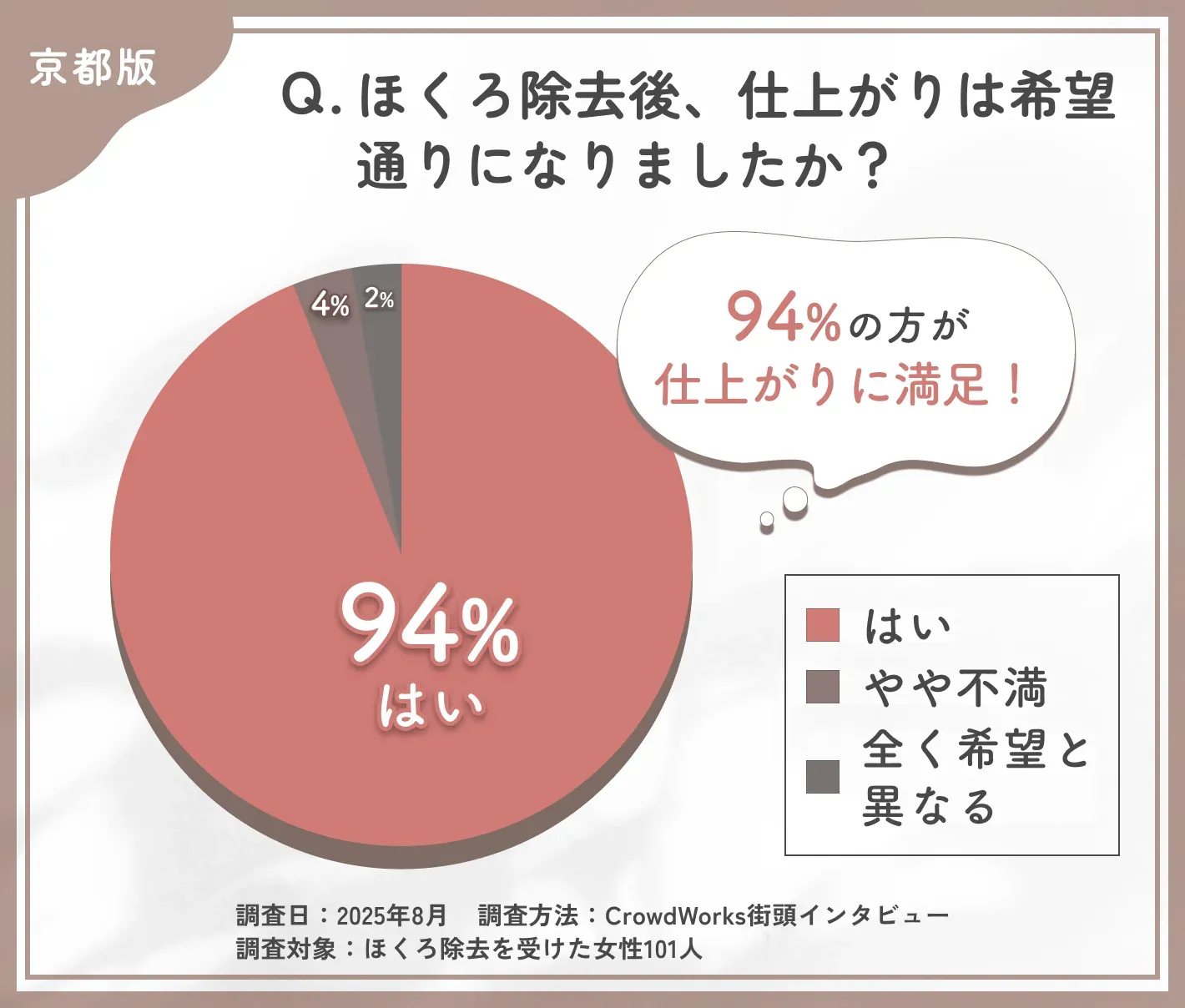 ほくろ除去の仕上がりに関するアンケート調査
