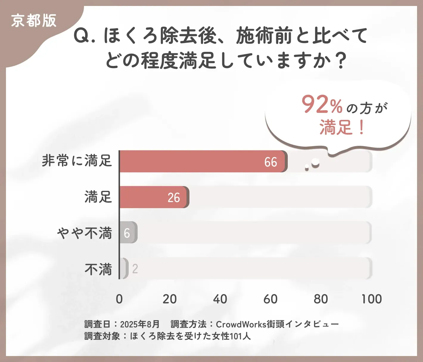 ほくろ除去後の満足度に関するアンケート結果