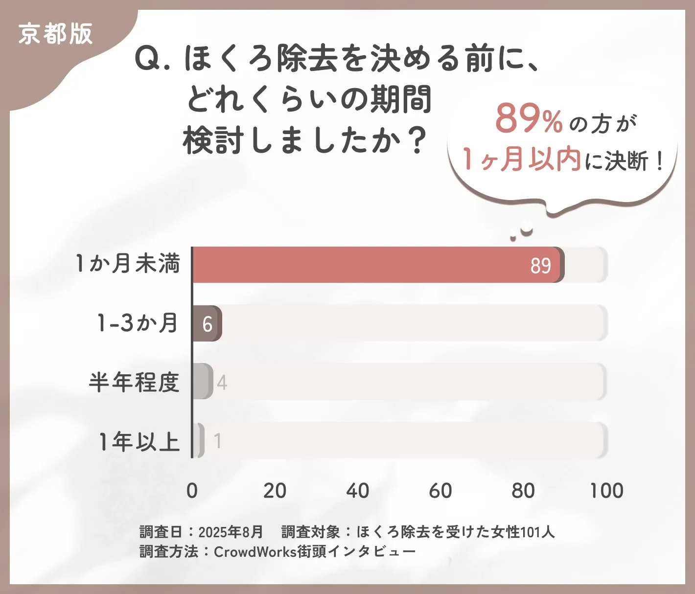 ほくろ除去決断までの検討期間に関するアンケート結果