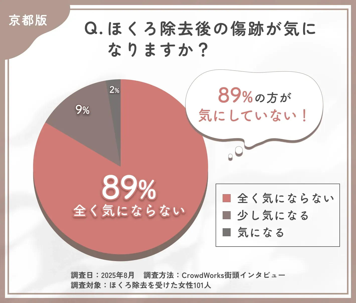 ほくろ除去後の傷跡に関するアンケート結果