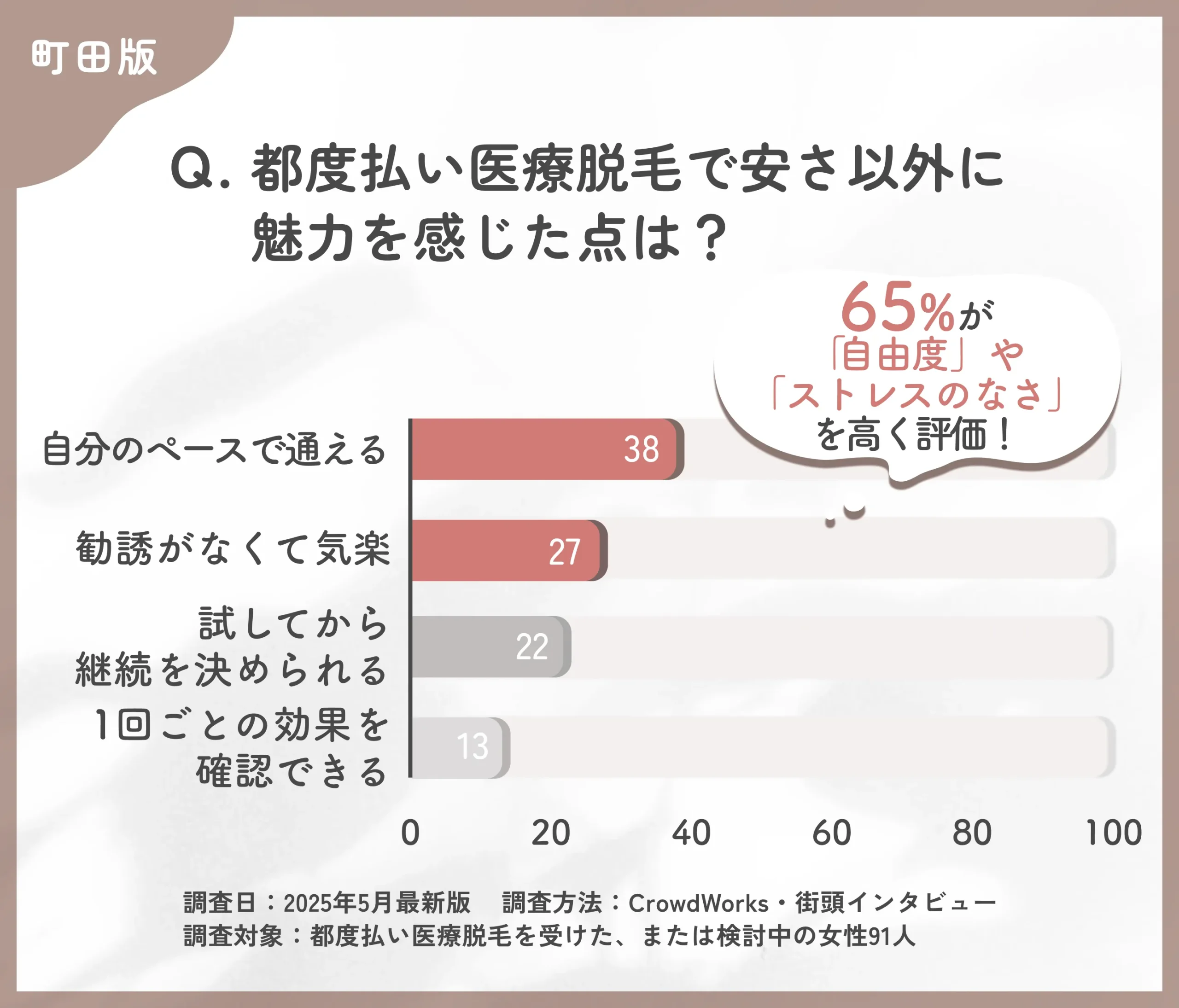 都度払い医療脱毛の魅力に関するアンケート調査