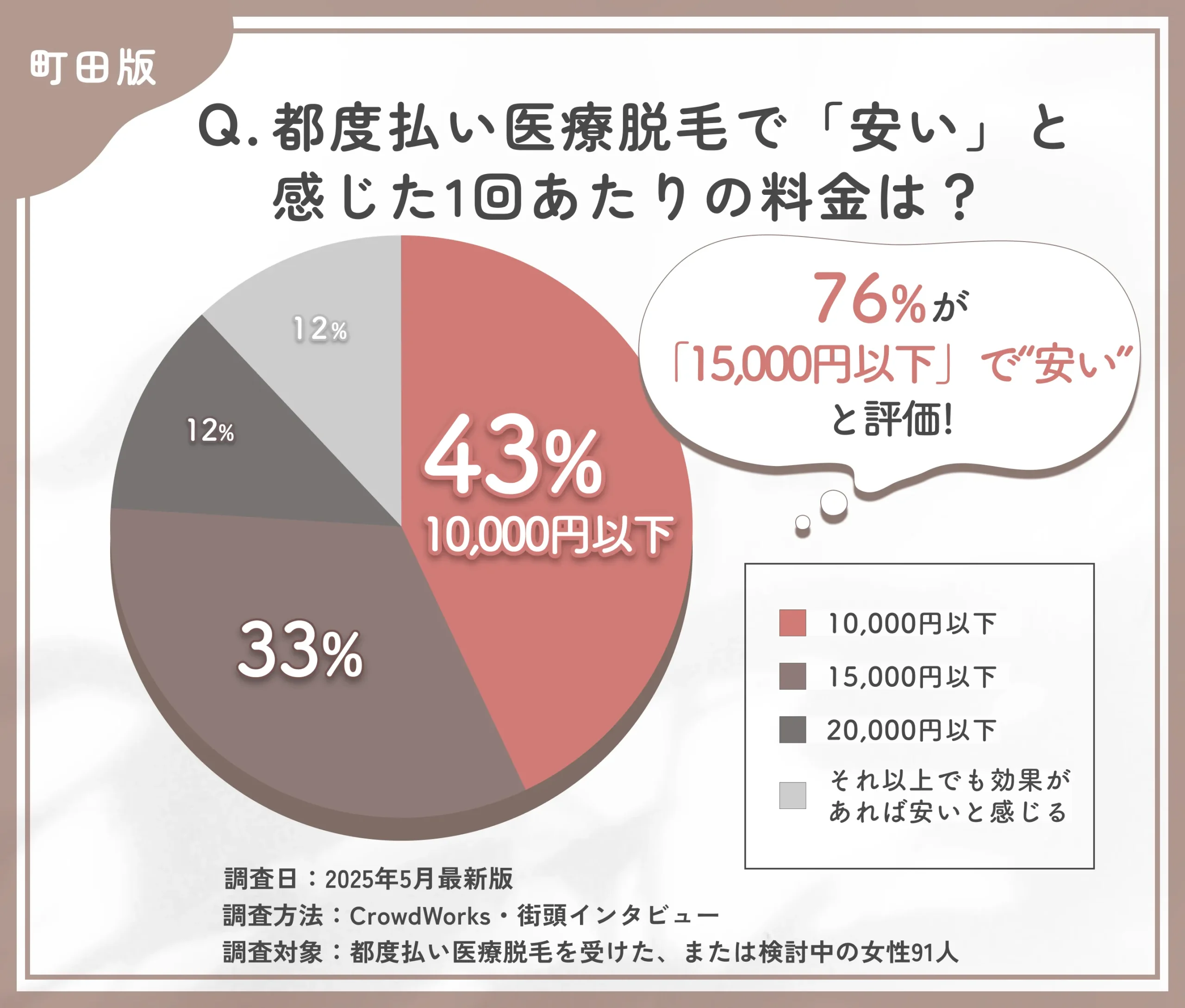 都度払い医療脱毛の価格感に関するアンケート調査