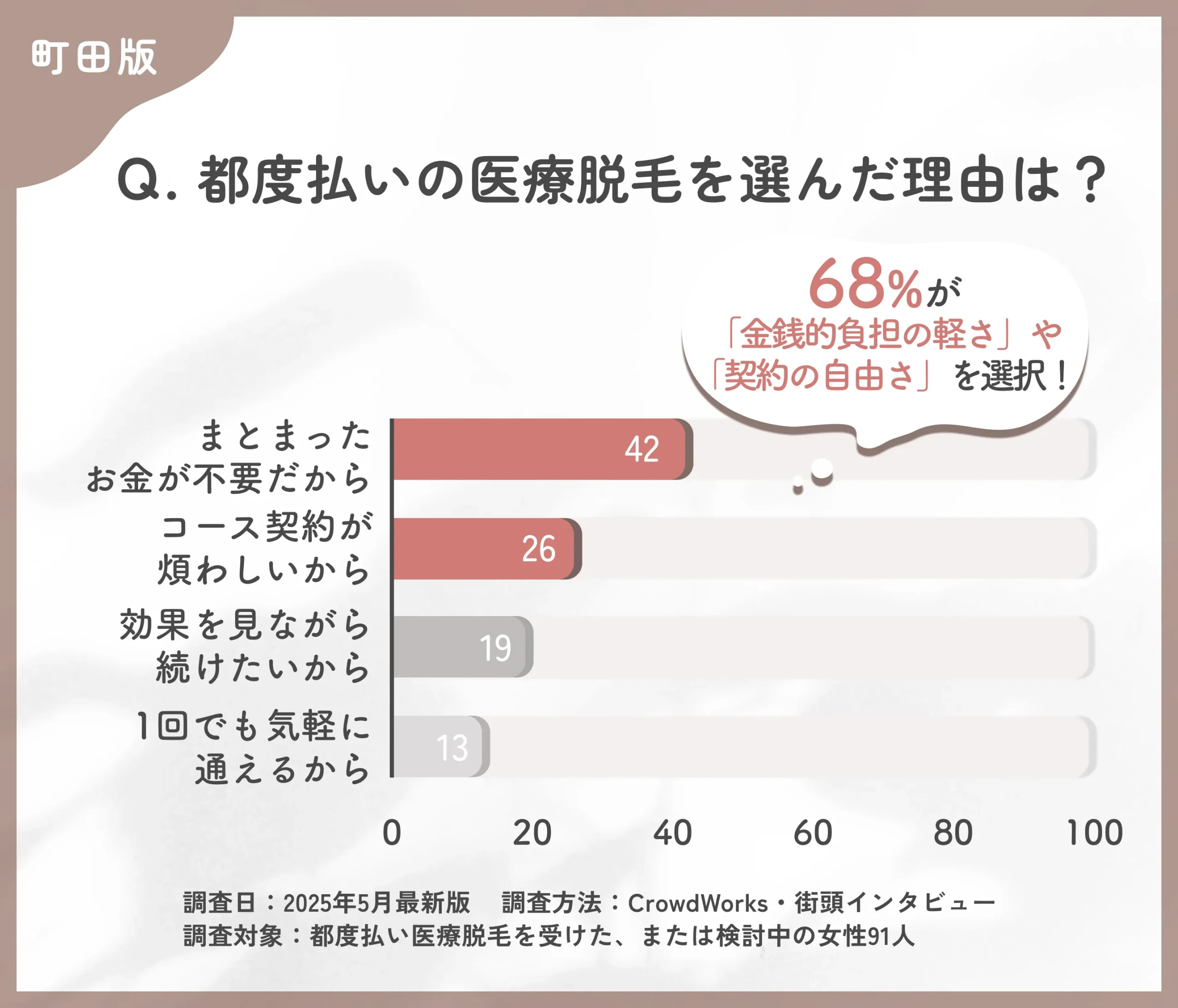 都度払い医療脱毛を選んだ理由に関するアンケート調査