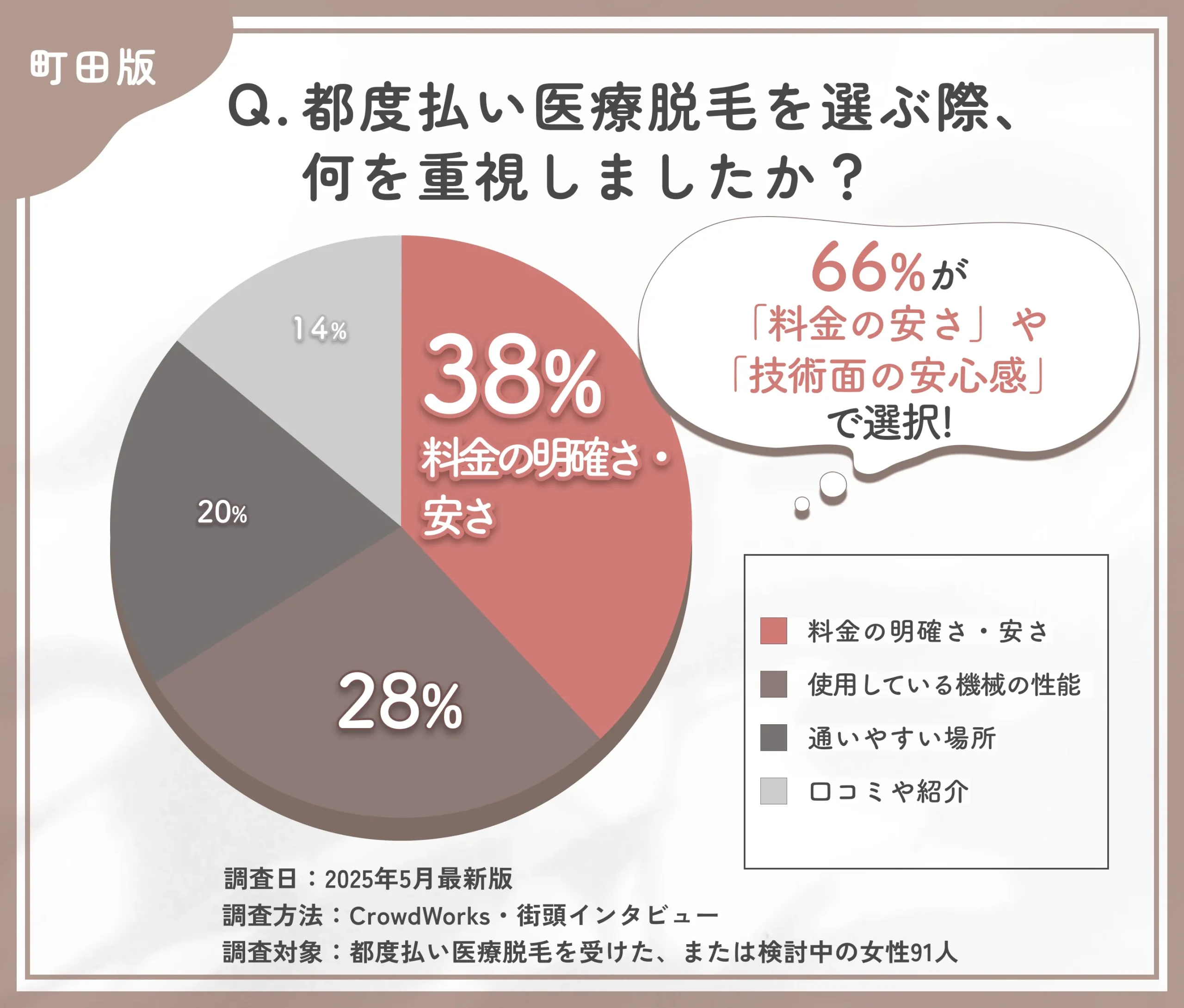 都度払い医療脱毛のクリニック選びに関するアンケート調査